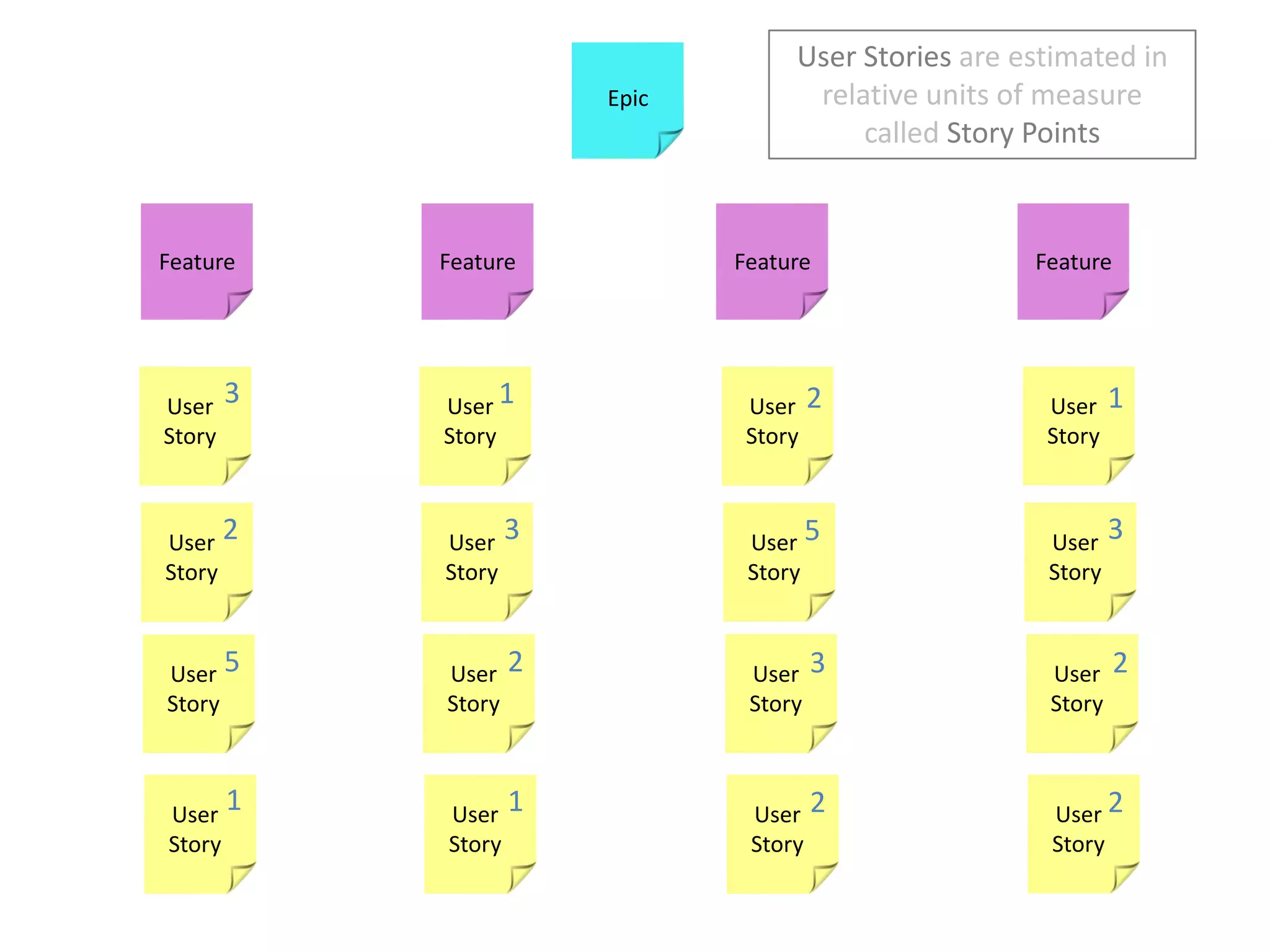 User Stories are estimated in relative units of measure called Story PointsEpic3121FeatureFeatureFeatureFeature323552321122User StoryUser StoryUser StoryUser StoryUser StoryUser StoryUser StoryUser StoryUser StoryUser StoryUser StoryUser StoryUser StoryUser StoryUser StoryUser Story