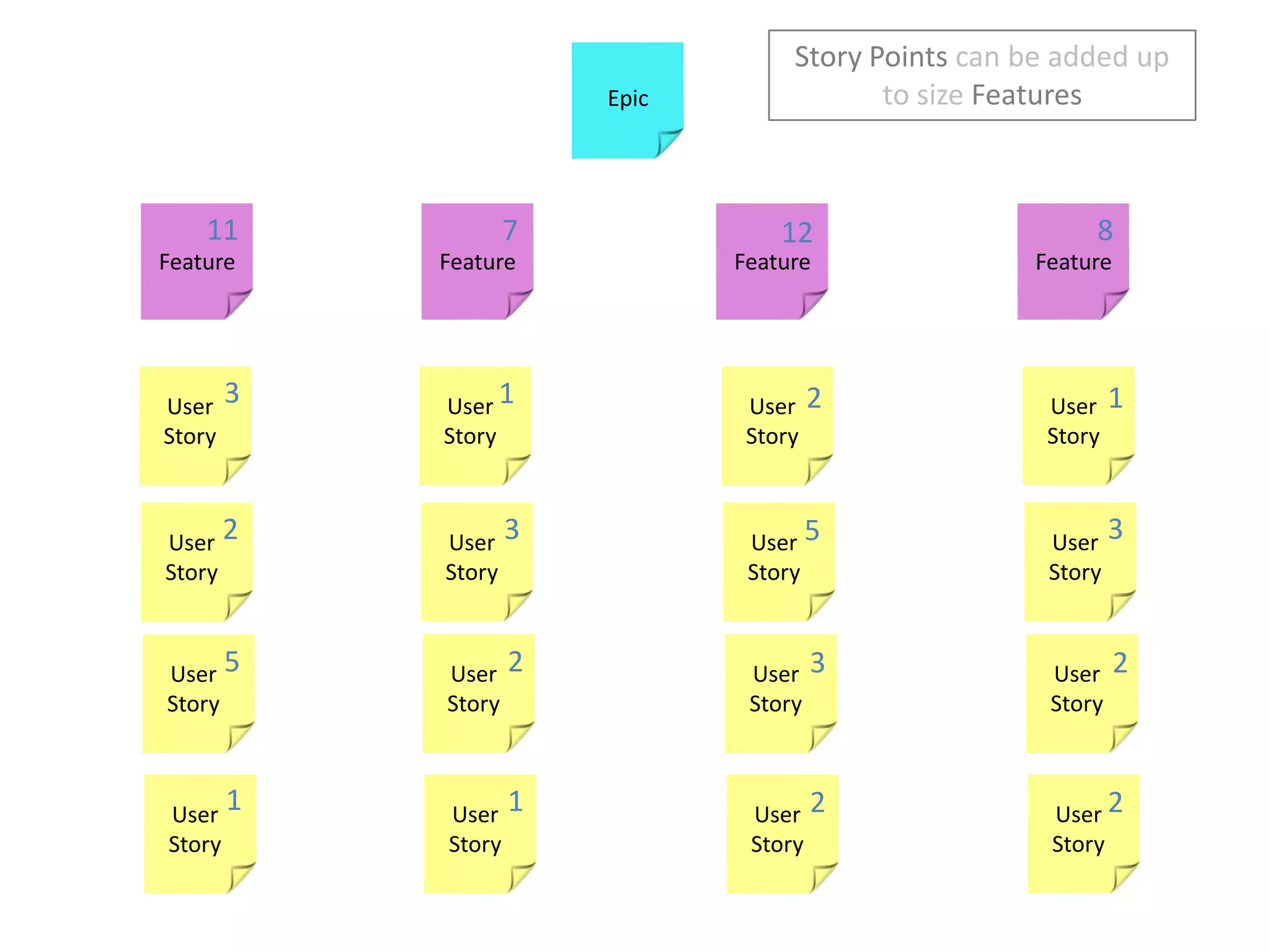 Story Points can be added up to size FeaturesEpic1178123121FeatureFeatureFeatureFeature323552321122User StoryUser StoryUser StoryUser StoryUser StoryUser StoryUser StoryUser StoryUser StoryUser StoryUser StoryUser StoryUser StoryUser StoryUser StoryUser Story