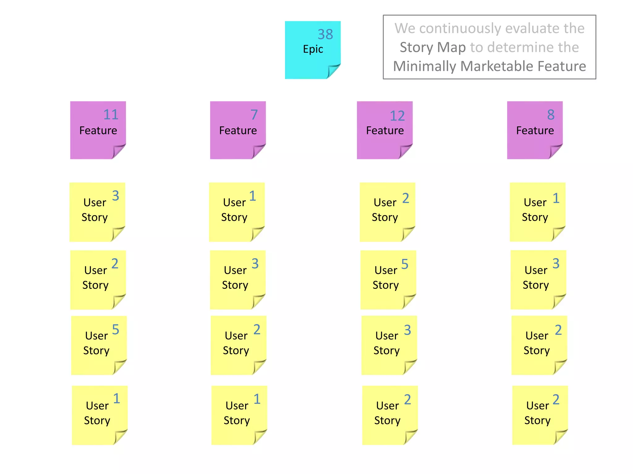 We continuously evaluate the Story Map to determine the Minimally Marketable Feature38Epic1178123121FeatureFeatureFeatureFeature323552321122User StoryUser StoryUser StoryUser StoryUser StoryUser StoryUser StoryUser StoryUser StoryUser StoryUser StoryUser StoryUser StoryUser StoryUser StoryUser Story