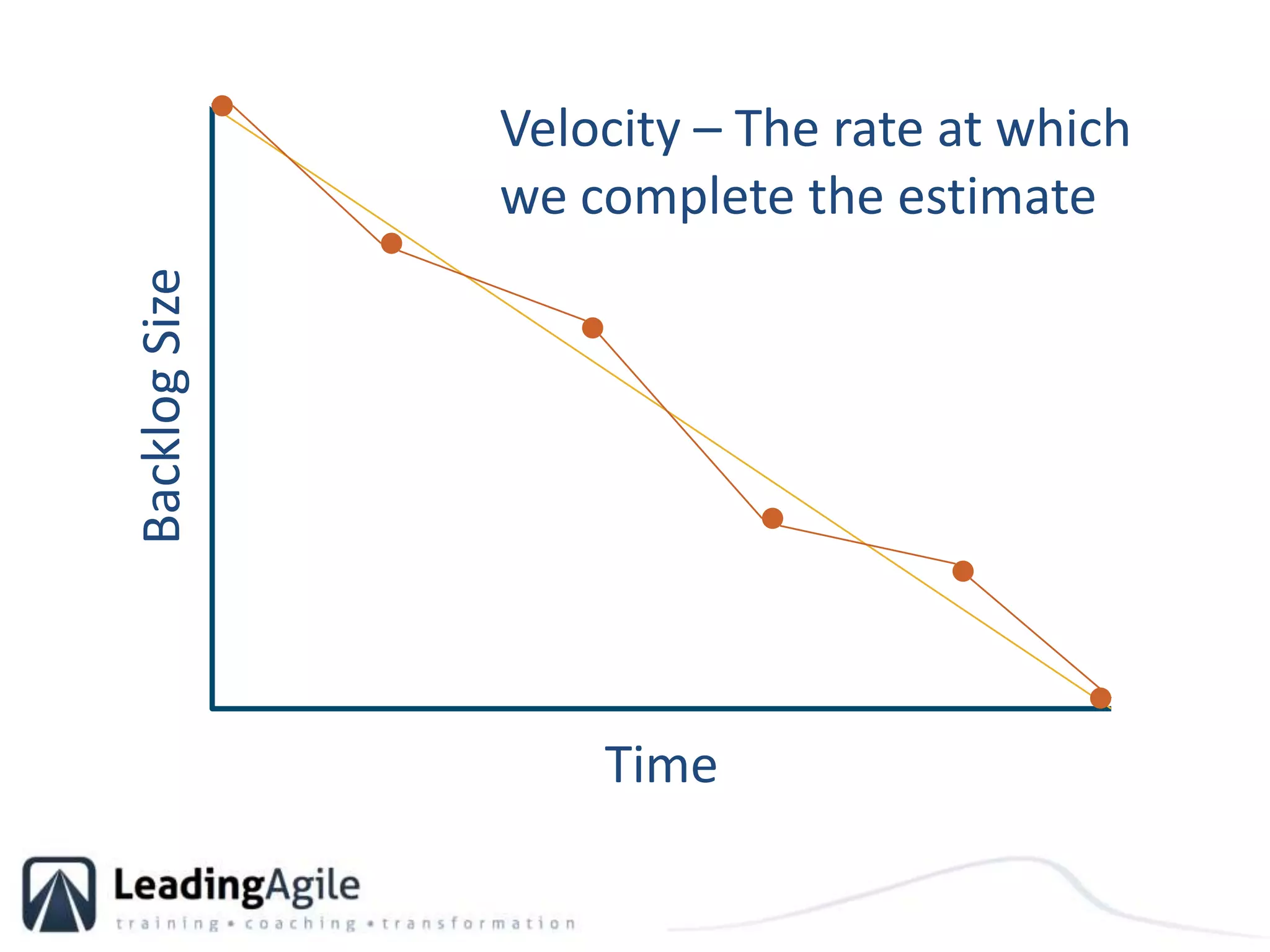 Velocity – The rate at which we complete the estimate Backlog SizeTime