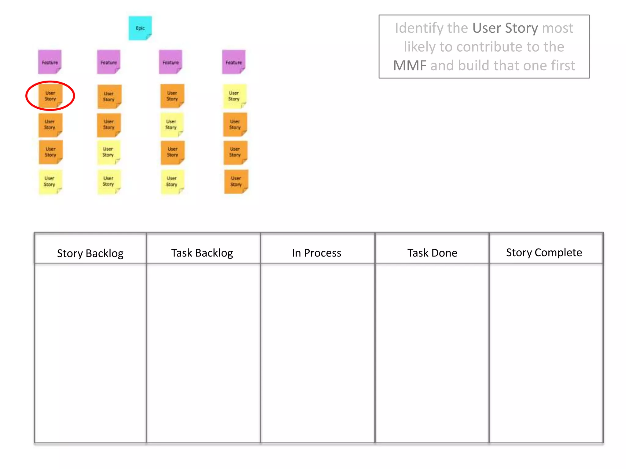 Identify the User Story most likely to contribute to the MMF and build that one firstStory CompleteIn ProcessTask DoneTask BacklogStory Backlog
