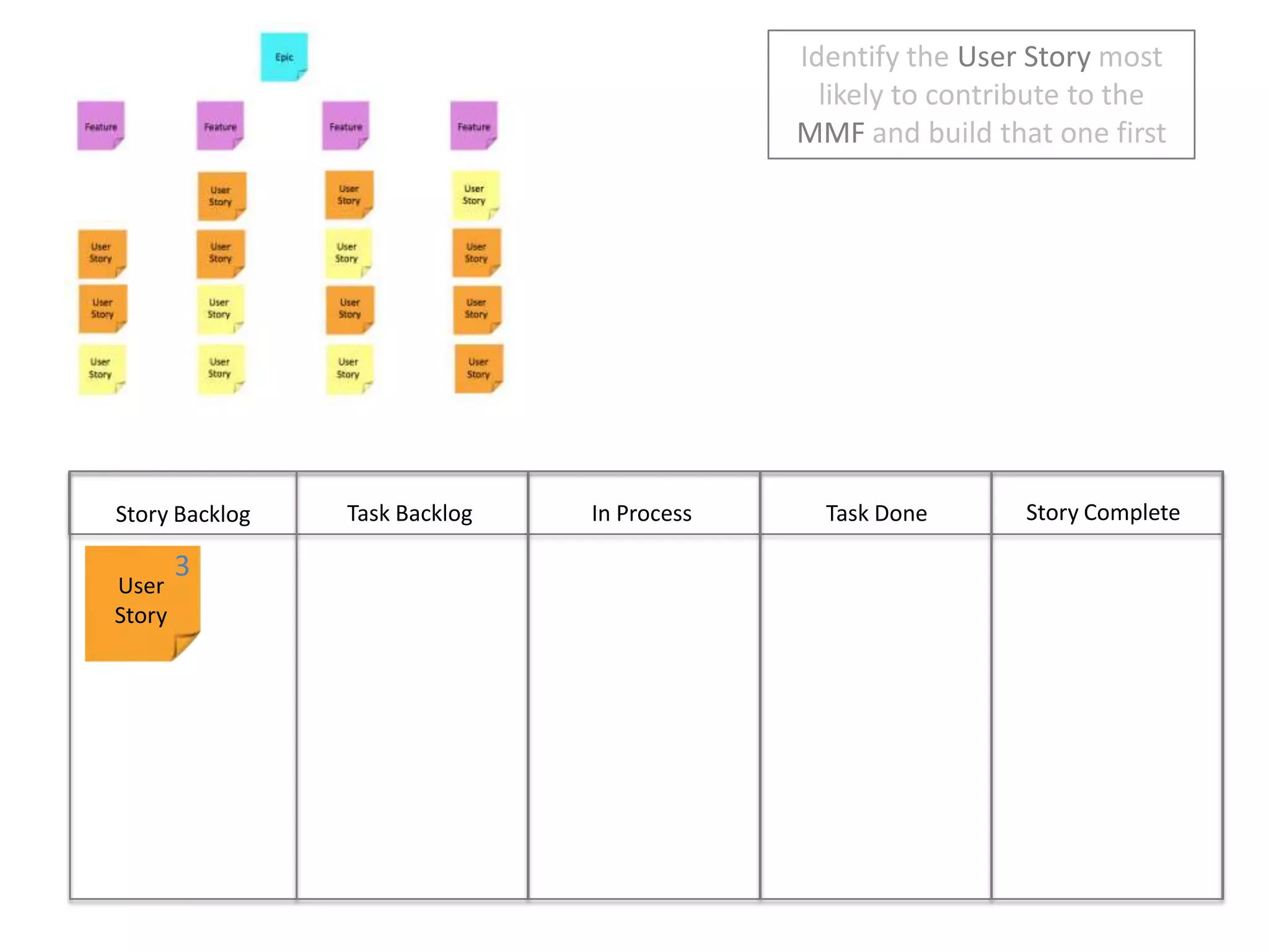 Identify the User Story most likely to contribute to the MMF and build that one firstStory CompleteIn ProcessTask DoneTask BacklogStory Backlog3User Story
