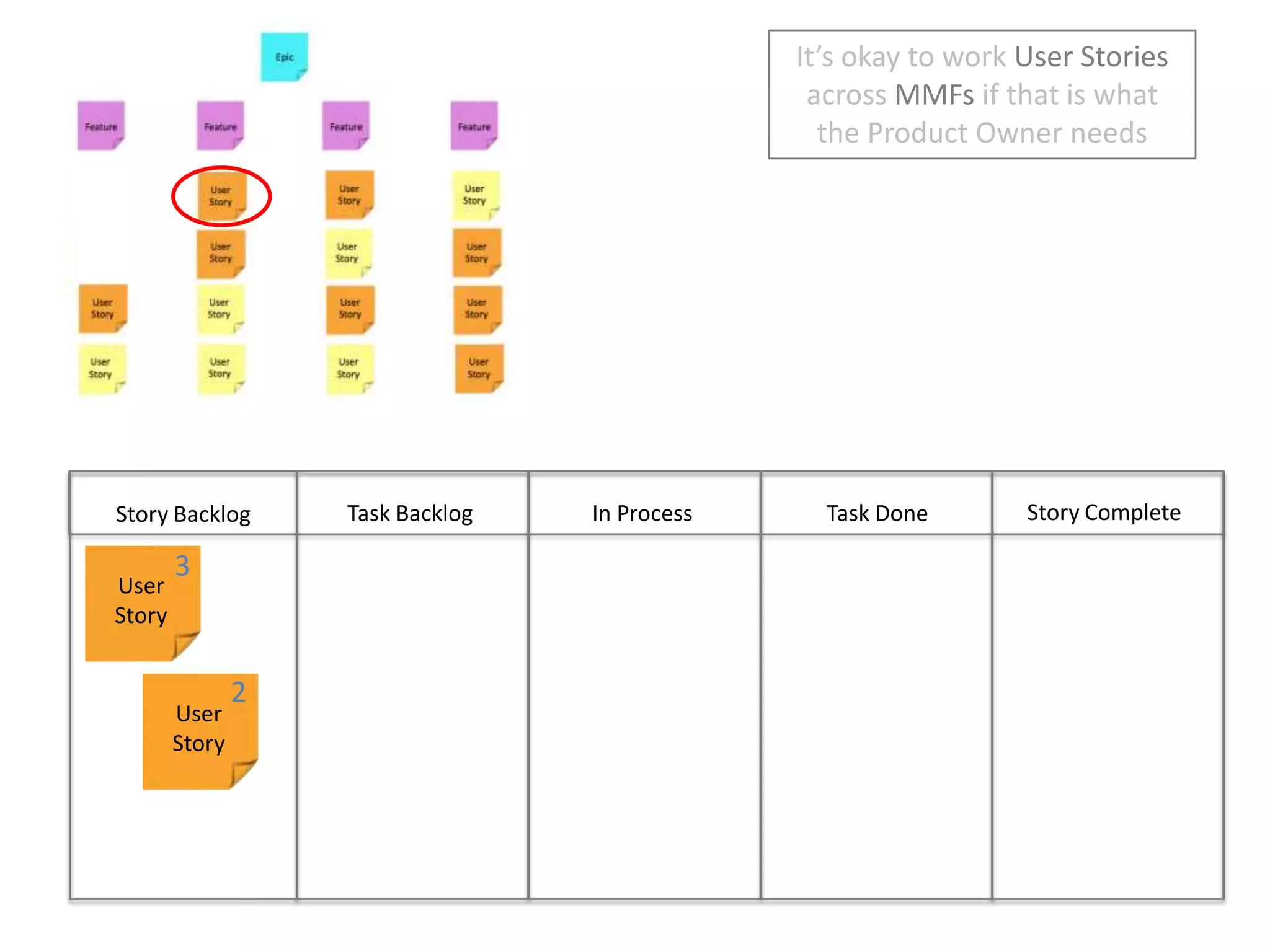 It’s okay to work User Stories across MMFs if that is what the Product Owner needsStory CompleteIn ProcessTask DoneTask BacklogStory Backlog3User Story2User Story