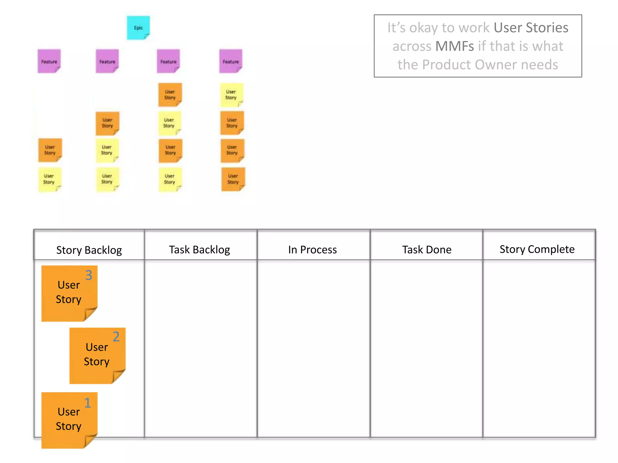 It’s okay to work User Stories across MMFs if that is what the Product Owner needsStory CompleteIn ProcessTask DoneTask BacklogStory Backlog3User Story2User Story1User Story