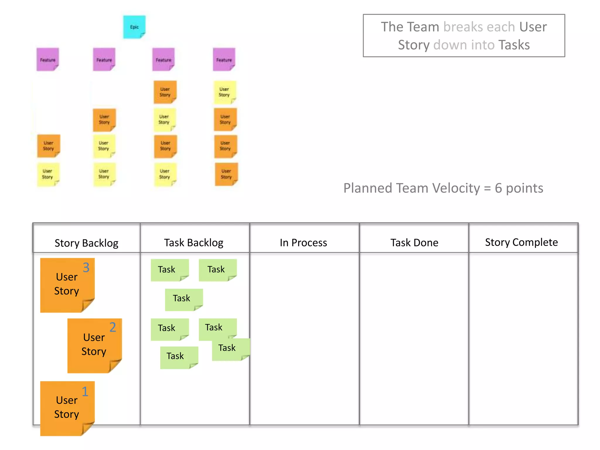 The Team breaks each User Story down into TasksPlanned Team Velocity = 6 pointsStory CompleteIn ProcessTask DoneTask BacklogStory Backlog3TaskTaskUser StoryTask2TaskTaskUser StoryTaskTask1User Story