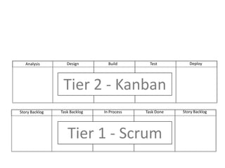 Deploy<br />Build	<br />Test	<br />Design<br />Analysis<br />Tier 2 - Kanban<br />Story Backlog<br />In Process<br />Task ...