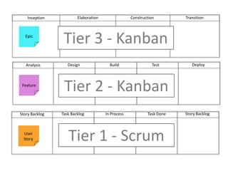 Construction<br />Transition<br />Elaboration<br />Inception<br />Epic<br />Tier 3 - Kanban<br />Deploy<br />Build	<br />T...