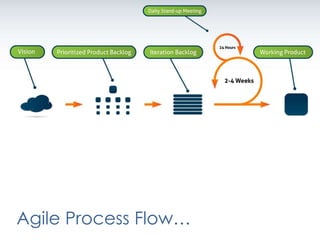 Agile Process Flow…<br />