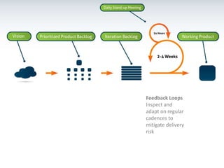 Feedback Loops<br />Inspect and adapt on regular cadences to mitigate delivery risk<br />