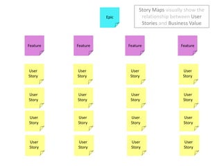 Story Maps visually show the relationship between User Stories and Business Value<br />Epic<br />Feature<br />Feature<br /...
