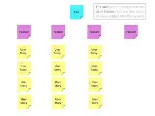 Featuresare decomposed into User Stories that are thin slices of value added into the system<br />Epic<br />Feature<br />F...