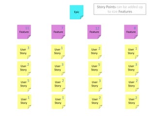 Story Points can be added up to size Features<br />Epic<br />11<br />7<br />8<br />12<br />3<br />1<br />2<br />1<br />Fea...