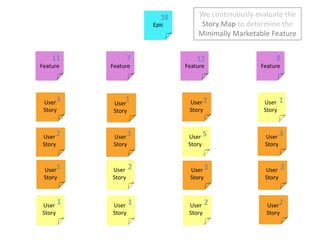 We continuously evaluate the Story Map to determine the Minimally Marketable Feature<br />38<br />Epic<br />11<br />7<br /...