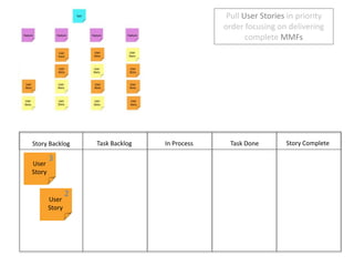 Pull User Stories in priority order focusing on delivering complete MMFs<br />Story Complete<br />In Process<br />Task Don...