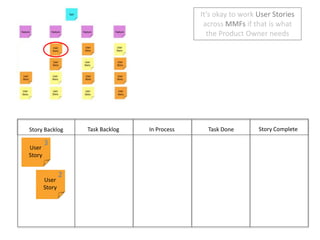 It’s okay to work User Stories across MMFs if that is what the Product Owner needs<br />Story Complete<br />In Process<br ...