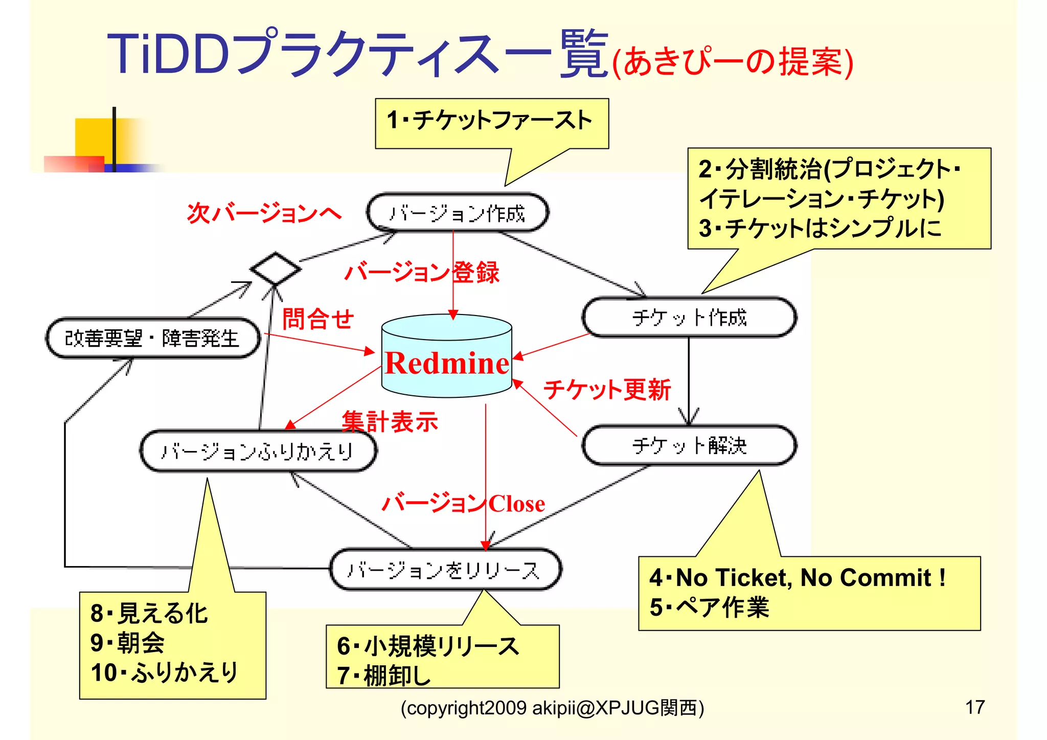 TiDDプラクティス一覧(あきぴーの提案)
1・チケットファースト
・チケットファースト
2・分割統治(プロジェクト・
・分割統治 プロジェクト・
イテレーション・チケット)
イテレーション・チケット
3・チケットはシンプルに
・

次バージョンへ
バージョン登録
問合せ

Redmine
チケット更新
集計表示

バージョンClose
バージョン

8・見える化
・見える化
9・朝会
・朝会
10・ふりかえり
・ふりかえり

4・No Ticket, No Commit !
・
5・ペア作業
・
6・小規模リリース
・小規模リリース
7・棚卸し
・
(copyright2009 akipii@XPJUG関西)

17

 