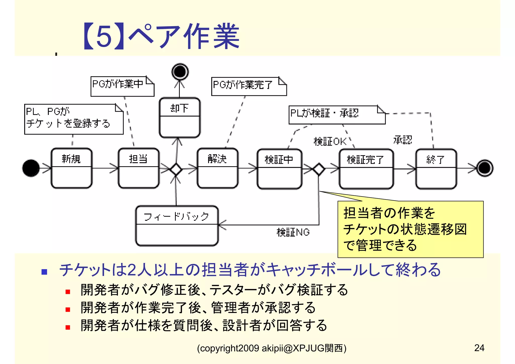 【5】ペア作業

担当者の作業を
チケットの状態遷移図
で管理できる

チケットは2人以上の担当者がキャッチボールして終わる
開発者がバグ修正後、テスターがバグ検証する
開発者が作業完了後、管理者が承認する
開発者が仕様を質問後、設計者が回答する
(copyright2009 akipii@XPJUG関西)

24

 