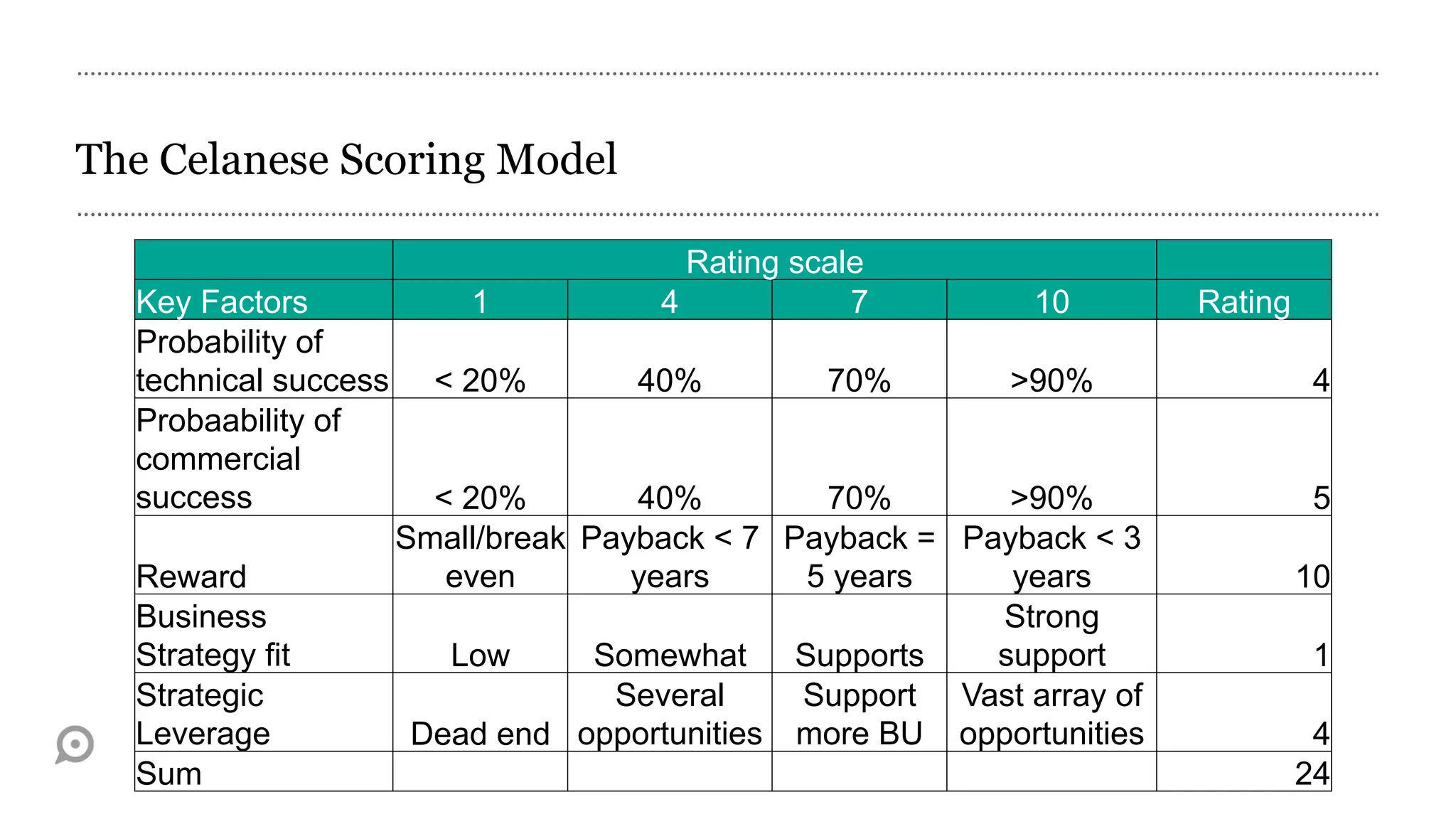 The Celanese Scoring Model

                                                Rating scale	
  
  Key Factors	
            1	
             4	
             7	
        10	
            Rating	
  
  Probability of
  technical success	
   < 20%	
        40%	
           70%	
         >90%	
                        4	
  
  Probaability of
  commercial
  success	
             < 20%	
        40%	
           70%	
         >90%	
                        5	
  
                      Small/break Payback < 7 Payback = Payback < 3
  Reward	
               even	
        years	
        5 years	
      years	
                   10	
  
  Business                                                          Strong
  Strategy fit	
         Low	
       Somewhat	
   Supports	
        support	
                      1	
  
  Strategic                           Several         Support Vast array of
  Leverage	
           Dead end	
   opportunities	
   more BU	
   opportunities	
               4	
  
  Sum	
                                                                                        24	
  
 