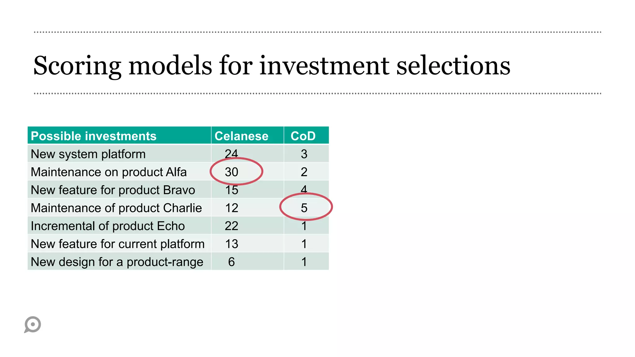 Scoring models for investment selections

Possible investments             Celanese   CoD
New system platform               24         3
Maintenance on product Alfa       30         2
New feature for product Bravo     15         4
Maintenance of product Charlie    12         5
Incremental of product Echo       22         1
New feature for current platform  13         1
New design for a product-range     6         1
 