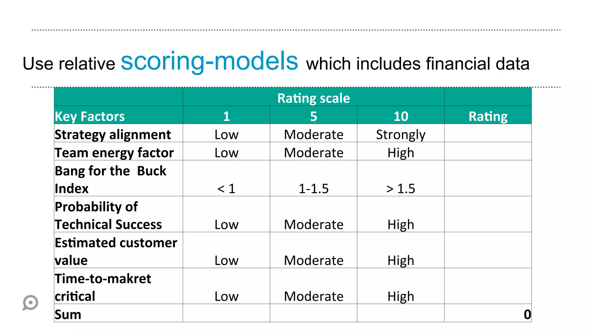 Use relative scoring-models which includes financial data
   	
  	
                                                                                    Ra$ng	
  scale	
                      	
  	
  
   Key	
  Factors	
                                                              1	
             5	
                 10	
                     Ra$ng	
  
   Strategy	
  alignment	
                                                 Low	
              Moderate	
          Strongly	
       	
  	
  
   Team	
  energy	
  factor	
  	
  	
  	
  	
  	
  	
  	
  	
  	
  	
  	
  	
  
                                                                           Low	
              Moderate	
            High	
         	
  	
  
   Bang	
  for	
  the	
  	
  Buck	
  
   Index	
                                                                      <	
  1	
         1-­‐1.5	
          >	
  1.5	
     	
  	
  
   Probability	
  of	
  
   Technical	
  Success	
                                                  Low	
              Moderate	
            High	
         	
  	
  
   Es$mated	
  customer	
  
   value	
                                                                 Low	
              Moderate	
            High	
         	
  	
  
   Time-­‐to-­‐makret	
  
   cri$cal	
                                                               Low	
              Moderate	
            High	
         	
  	
  
   Sum	
                                                                         	
              	
                   	
                                  0	
  
 