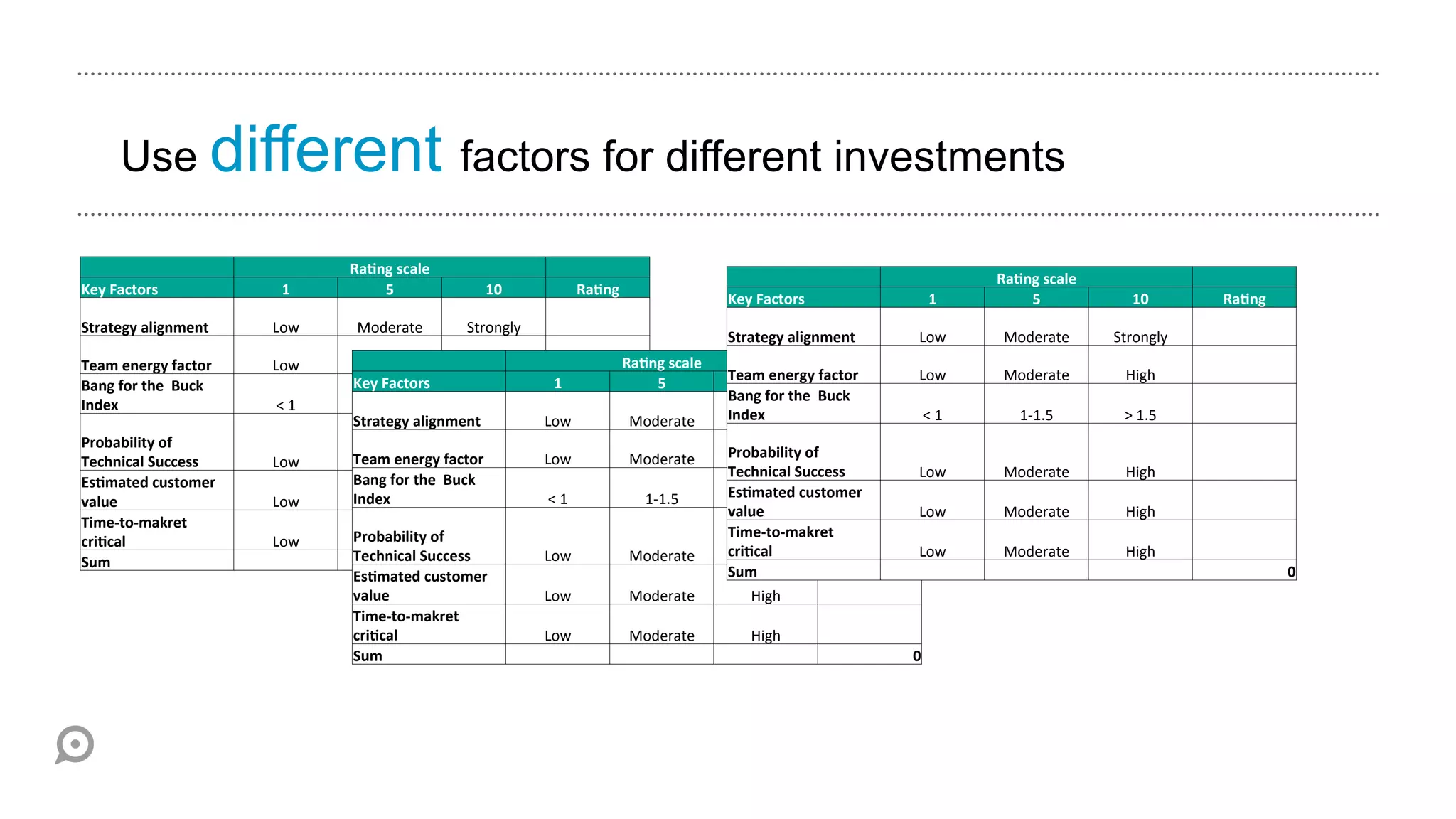 Use different factors for different investments

	
  	
                                                                                     Ra$ng	
  scale	
                                                               	
  	
  
                                                                                                                                                                                                                      	
  	
                                                                                     Ra$ng	
  scale	
                      	
  	
  
Key	
  Factors	
                                                               1	
             5	
                                               10	
                                    Ra$ng	
  
                                                                                                                                                                                                                      Key	
  Factors	
                                                                 1	
           5	
                  10	
                    Ra$ng	
  
Strategy	
  alignment	
                                                    Low	
            Moderate	
                                   Strongly	
                       	
  	
  
                                                                                                                                                                                                                      Strategy	
  alignment	
                                                    Low	
            Moderate	
          Strongly	
       	
  	
  
Team	
  energy	
  factor	
  	
  	
  	
  	
  	
  	
  	
  	
  	
  	
  	
  	
   Low	
         	
  	
  
                                                                                               Moderate	
       High	
                                                   	
  	
                  Ra$ng	
  scale	
                               	
  	
  
                                                                                           Key	
  Factors	
                                                                      1	
                 5	
              Team	
  energy	
  factor	
  	
  	
  	
  	
  	
  	
  	
  	
  	
  	
  	
  	
   Low	
  
                                                                                                                                                                                                                           10	
                          Ra$ng	
                                                  Moderate	
            High	
         	
  	
  
Bang	
  for	
  the	
  	
  Buck	
  
                                                                                                                                                                                                                      Bang	
  for	
  the	
  	
  Buck	
  
Index	
                                                                       <	
  1	
              1-­‐1.5	
   >	
  1.5	
                                               	
  	
  
                                                                                           Strategy	
  alignment	
                                                       Low	
                       Moderate	
       Index	
  
                                                                                                                                                                                                                        Strongly	
   	
  	
                                                         <	
  1	
         1-­‐1.5	
          >	
  1.5	
     	
  	
  
Probability	
  of	
  
                                                                                           Team	
  energy	
  factor	
  	
  	
  	
  	
  	
  	
  	
  	
  	
  	
  	
  	
   Low	
                        Moderate	
       Probability	
  of	
  	
  
                                                                                                                                                                                                                          High	
       	
  
Technical	
  Success	
                                                     Low	
            Moderate	
                       High	
                                     	
  	
  
                                                                                           Bang	
  for	
  the	
  	
  Buck	
                                                                                           Technical	
  Success	
                                                     Low	
            Moderate	
            High	
         	
  	
  
Es$mated	
  customer	
  
                                                                                           Index	
                                                                                                                    Es$mated	
  customer	
  
value	
                                                                    Low	
            Moderate	
                       High	
                                     	
  <	
  1	
  
                                                                                                                                                                            	
                         1-­‐1.5	
          >	
  1.5	
   	
  	
  
                                                                                                                                                                                                                      value	
                                                                    Low	
            Moderate	
            High	
         	
  	
  
Time-­‐to-­‐makret	
  
                                                                                           Probability	
  of	
                                                                                                        Time-­‐to-­‐makret	
  
cri$cal	
                                                                  Low	
            Moderate	
             High	
                                                	
  	
  
                                                                                           Technical	
  Success	
   	
                                                   Low	
                       Moderate	
       cri$cal	
  
                                                                                                                                                                                                                          High	
       	
  	
                                                    Low	
            Moderate	
            High	
         	
  	
  
Sum	
                                                                        	
                    	
                                                                                                 0	
  
                                                                                           Es$mated	
  customer	
                                                                                                     Sum	
                                                                        	
                	
                   	
                                  0	
  
                                                                                           value	
                                                                       Low	
                       Moderate	
           High	
       	
  	
  
                                                                                           Time-­‐to-­‐makret	
  
                                                                                           cri$cal	
                                                                     Low	
                       Moderate	
                High	
                     	
  	
  
                                                                                           Sum	
                                                                           	
                           	
                       	
                                                            0	
  
 