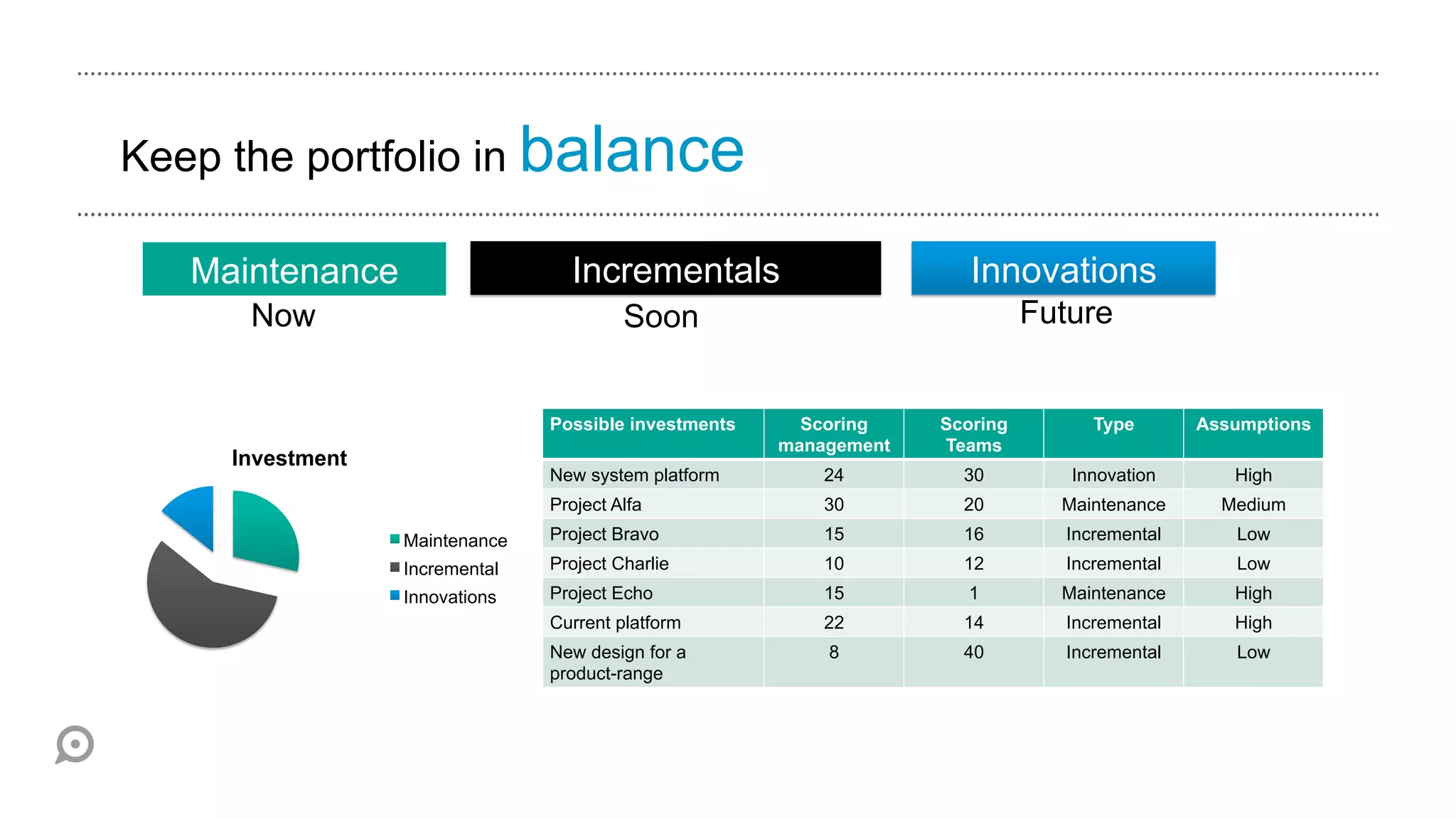 Keep the portfolio in balance

   Maintenance                    Incrementals                         Innovations
      Now                                Soon                                 Future


                                Possible investments     Scoring    Scoring        Type       Assumptions
                                                       management   Teams
     Investment
                                New system platform        24         30         Innovation      High
                                Project Alfa               30         20        Maintenance     Medium
                  Maintenance   Project Bravo              15         16        Incremental      Low
                  Incremental   Project Charlie            10         12        Incremental      Low
                  Innovations   Project Echo               15         1         Maintenance      High
                                Current platform           22         14        Incremental      High
                                New design for a           8          40        Incremental      Low
                                product-range
 