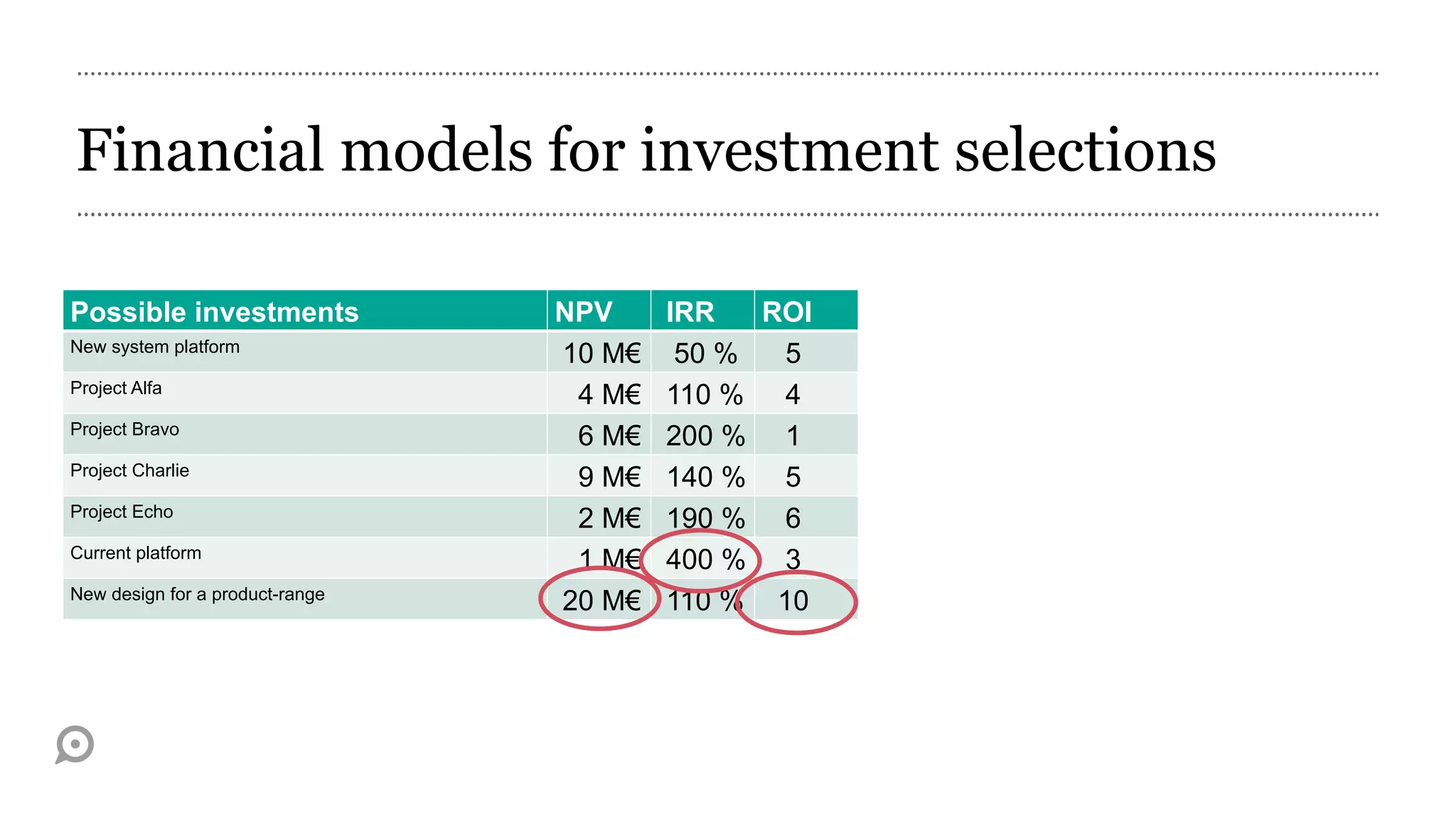 Financial models for investment selections

Possible investments             NPV     IRR   ROI
New system platform
                                 10 M€    50 %  5
Project Alfa
                                  4 M€   110 % 4
Project Bravo
                                  6 M€   200 % 1
Project Charlie
                                  9 M€   140 % 5
Project Echo
                                  2 M€   190 % 6
Current platform
                                  1 M€   400 % 3
New design for a product-range
                                 20 M€   110 % 10
 