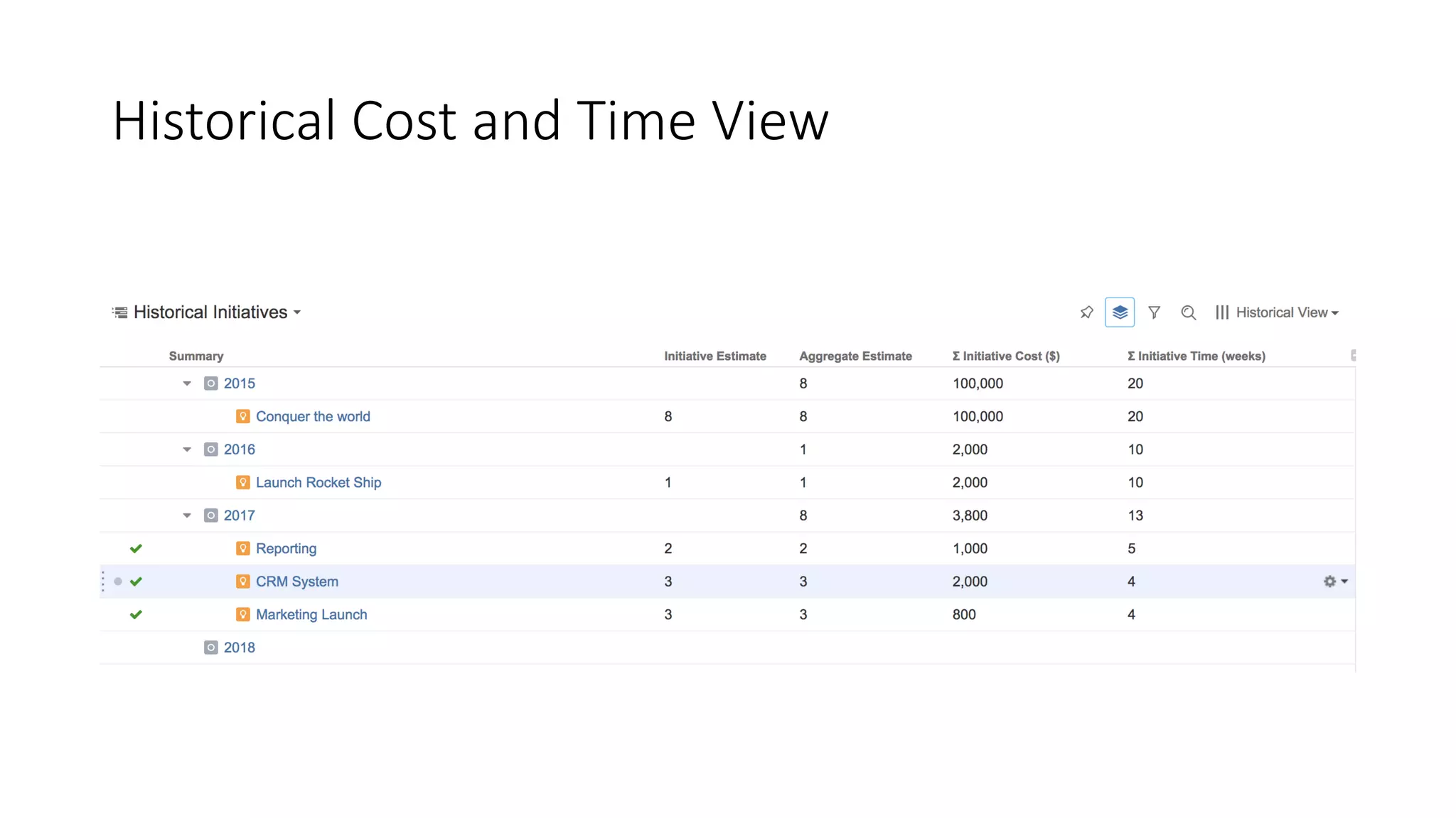 Historical Cost and Time View
 