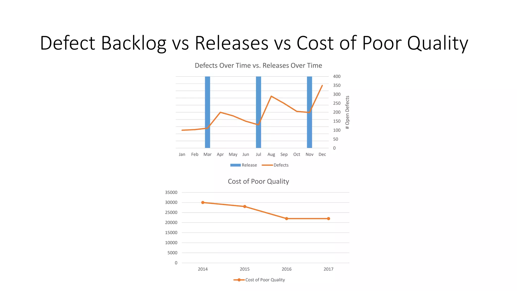 Defect Backlog vs Releases vs Cost of Poor Quality
0
5000
10000
15000
20000
25000
30000
35000
2014 2015 2016 2017
Cost of Poor Quality
Cost of Poor Quality
0
50
100
150
200
250
300
350
400
0
0.1
0.2
0.3
0.4
0.5
0.6
0.7
0.8
0.9
1
Jan Feb Mar Apr May Jun Jul Aug Sep Oct Nov Dec
#OpenDefects
Defects Over Time vs. Releases Over Time
Release Defects
 