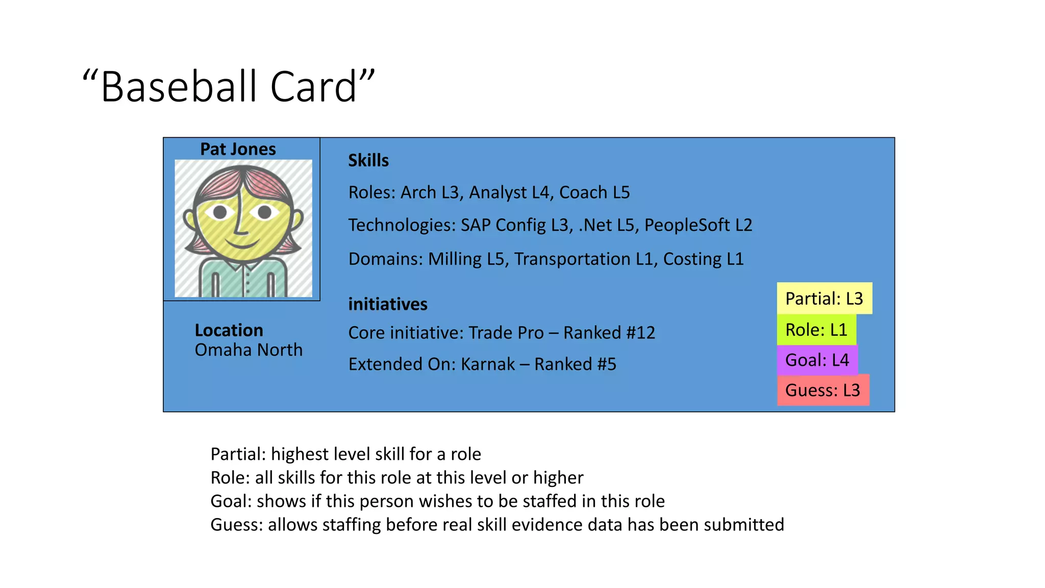 “Baseball Card”
Technologies: SAP Config L3, .Net L5, PeopleSoft L2
Roles: Arch L3, Analyst L4, Coach L5
Domains: Milling L5, Transportation L1, Costing L1
Core initiative: Trade Pro – Ranked #12
Extended On: Karnak – Ranked #5
Guess: L3
initiatives
Skills
Goal: L4
Role: L1Location
Omaha North
Pat Jones
Partial: L3
Partial: highest level skill for a role
Role: all skills for this role at this level or higher
Goal: shows if this person wishes to be staffed in this role
Guess: allows staffing before real skill evidence data has been submitted
 