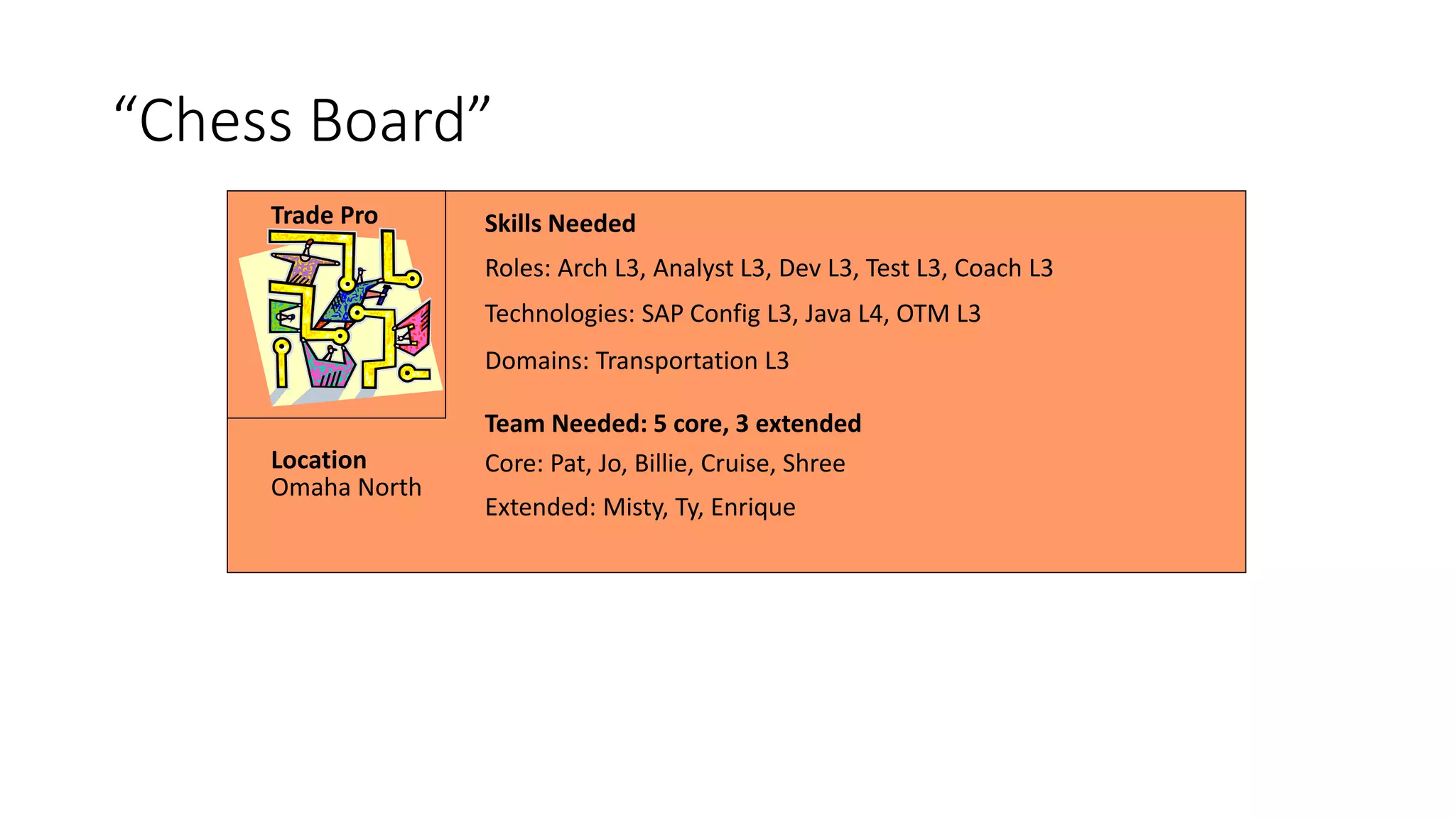 Technologies: SAP Config L3, Java L4, OTM L3
Roles: Arch L3, Analyst L3, Dev L3, Test L3, Coach L3
Domains: Transportation L3
Core: Pat, Jo, Billie, Cruise, Shree
Extended: Misty, Ty, Enrique
Team Needed: 5 core, 3 extended
Skills Needed
Location
Omaha North
Trade Pro
“Chess Board”
 