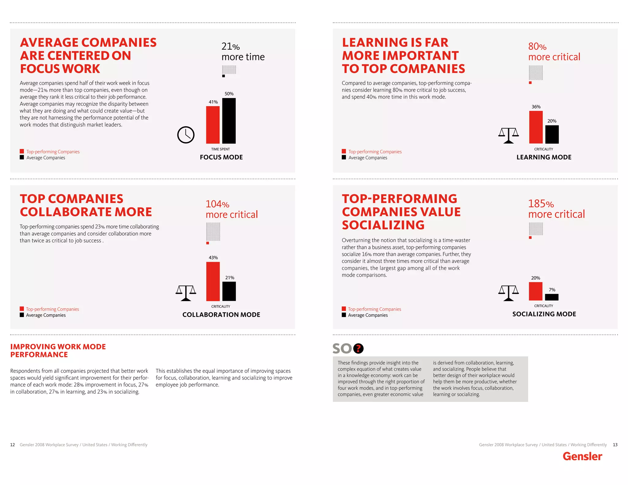 12 Gensler 2008 Workplace Survey / United States / Working Diﬀerently 13Gensler 2008 Workplace Survey / United States / Working Diﬀerently
LEARNING IS FAR
MORE IMPORTANT
TO TOP COMPANIES
Compared to average companies, top-performing compa-
nies consider learning 80% more critical to job success,
and spend 40% more time in this work mode.
TOP-PERFORMING
COMPANIES VALUE
SOCIALIZING
Overturning the notion that socializing is a time-waster
rather than a business asset, top-performing companies
socialize 16% more than average companies. Further, they
consider it almost three times more critical than average
companies, the largest gap among all of the work
mode comparisons.
80%
more critical
185%
more critical
Top-performing Companies
Average Companies
Top-performing Companies
Average Companies
CRITICALITY
CRITICALITY
SOCIALIZING MODE
0
20
40
60
80
100
0
20
40
60
80
100
C
36%
20%
LEARNING MODE
20%
7%
CRITICALITY
CRITICALITY
SOCIALIZING MODE
0
20
40
60
80
100
0
20
40
60
80
100
C
36%
20%
LEARNING MODE
20%
7%
These ﬁndings provide insight into the
complex equation of what creates value
in a knowledge economy: work can be
improved through the right proportion of
four work modes, and in top-performing
companies, even greater economic value
is derived from collaboration, learning,
and socializing. People believe that
better design of their workplace would
help them be more productive, whether
the work involves focus, collaboration,
learning or socializing.
AVERAGE COMPANIES
ARE CENTEREDON
FOCUSWORK
Average companies spend half of their work week in focus
mode—21% more than top companies, even though on
average they rank it less critical to their job performance.
Average companies may recognize the disparity between
what they are doing and what could create value—but
they are not harnessing the performance potential of the
work modes that distinguish market leaders.
Respondents from all companies projected that better work
spaces would yield signiﬁcant improvement for their perfor-
mance of each work mode: 28% improvement in focus, 27%
in collaboration, 27% in learning, and 23% in socializing.
This establishes the equal importance of improving spaces
for focus, collaboration, learning and socializing to improve
employee job performance.
IMPROVING WORK MODE
PERFORMANCE
TOP COMPANIES
COLLABORATE MORE
Top-performing companies spend 23% more time collaborating
than average companies and consider collaboration more
than twice as critical to job success .
Top-performing Companies
Average Companies
104%
more critical
21%
more time
Top-performing Companies
Average Companies
CRITICALITY
CRITICALITY CRITICALITY
SOCIALIZING MODE
0
20
40
60
80
100
0
20
40
60
80
100
50%
41%
COLLABORATION MODE
FOCUS MODE
36%
20%
LEARNING MODE
20%
7%
21%
43%
TIME SPENTCRITICALITY
CRITICALITY CRITICALITY
SOCIALIZING MODE
0
20
40
60
80
100
0
20
40
60
80
100
50%
41%
COLLABORATION MODE
FOCUS MODE
36%
20%
LEARNING MODE
20%
7%
21%
43%
TIME SPENT
 