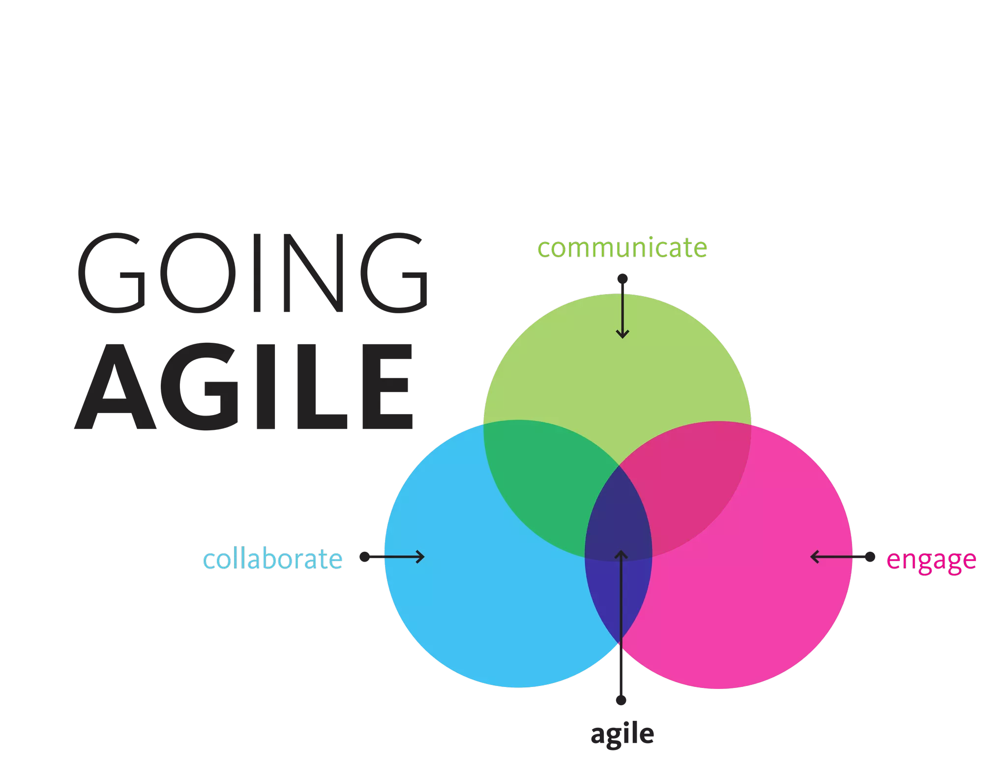 communicate
collaborate engage
agile
GOING
AGILE
 