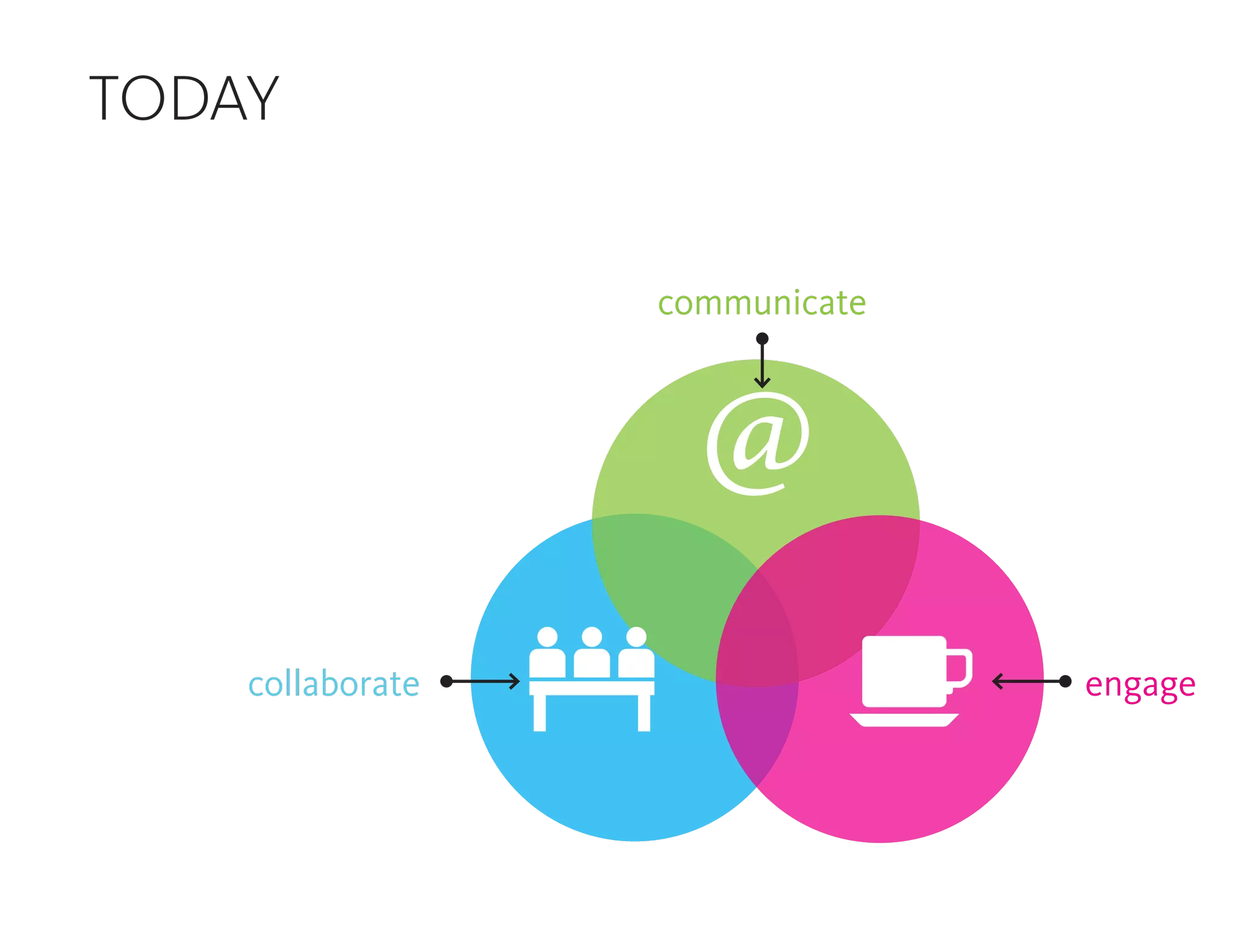 communicate
collaborate engage
TODAY
@
 