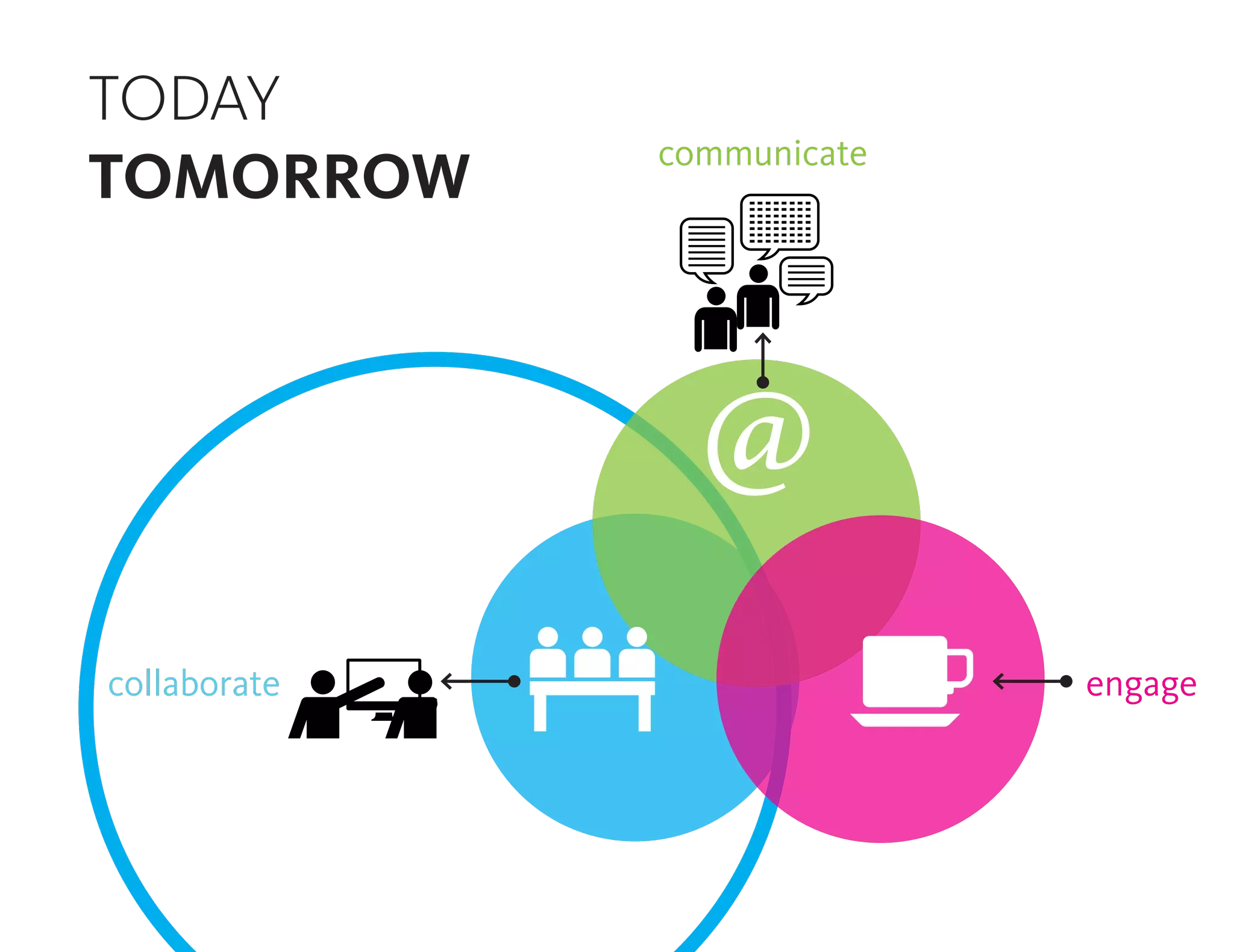 communicate
collaborate engage
TODAY
TOMORROW
@
 