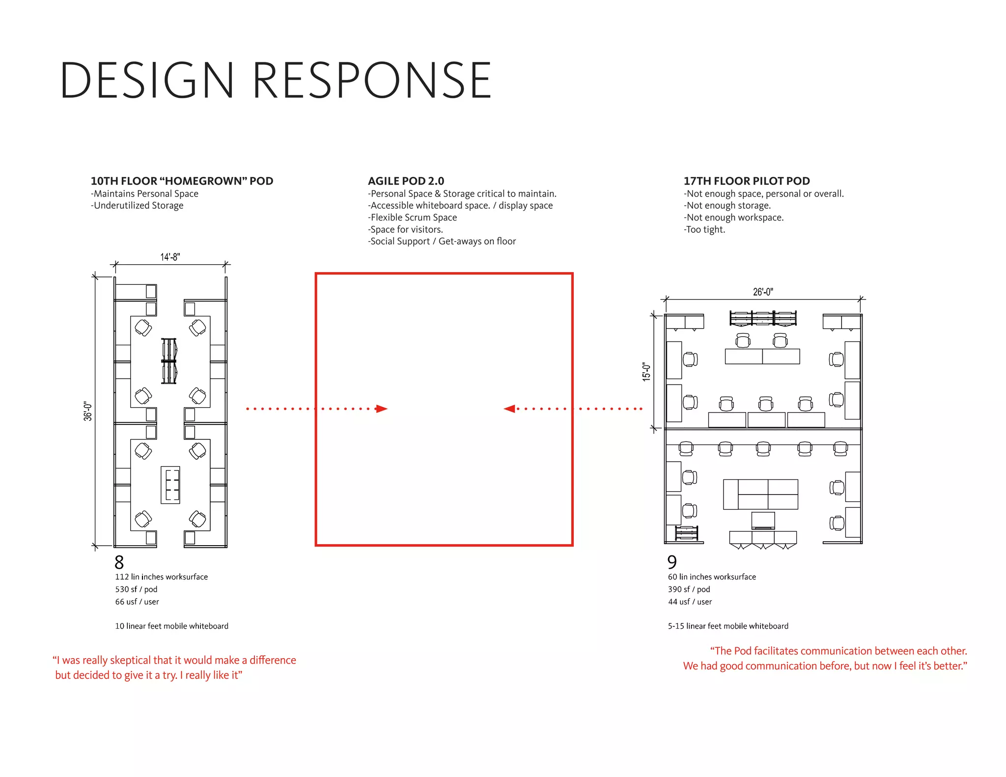 7NAVTEQ | Agile Team Workspaces Chicago, IL | 04.07.2011 | ©2011 Gensler |
What We Learned
10TH FLOOR “HOMEGROWN” POD
-Maintains Personal Space
-Underutilized Storage
17TH FLOOR PILOT POD
-Not enough space, personal or overall.
-Not enough storage.
-Not enough workspace.
-Too tight.
AGILE POD 2.0
-Personal Space & Storage critical to maintain.
-Accessible whiteboard space. / display space
-Flexible Scrum Space
-Space for visitors.
-Social Support / Get-aways on floor
“I was really skeptical that it would make a difference
but decided to give it a try. I really like it”
“The Pod facilitates communication between each other.
We had good communication before, but now I feel it’s better.”
DESIGN RESPONSE
 