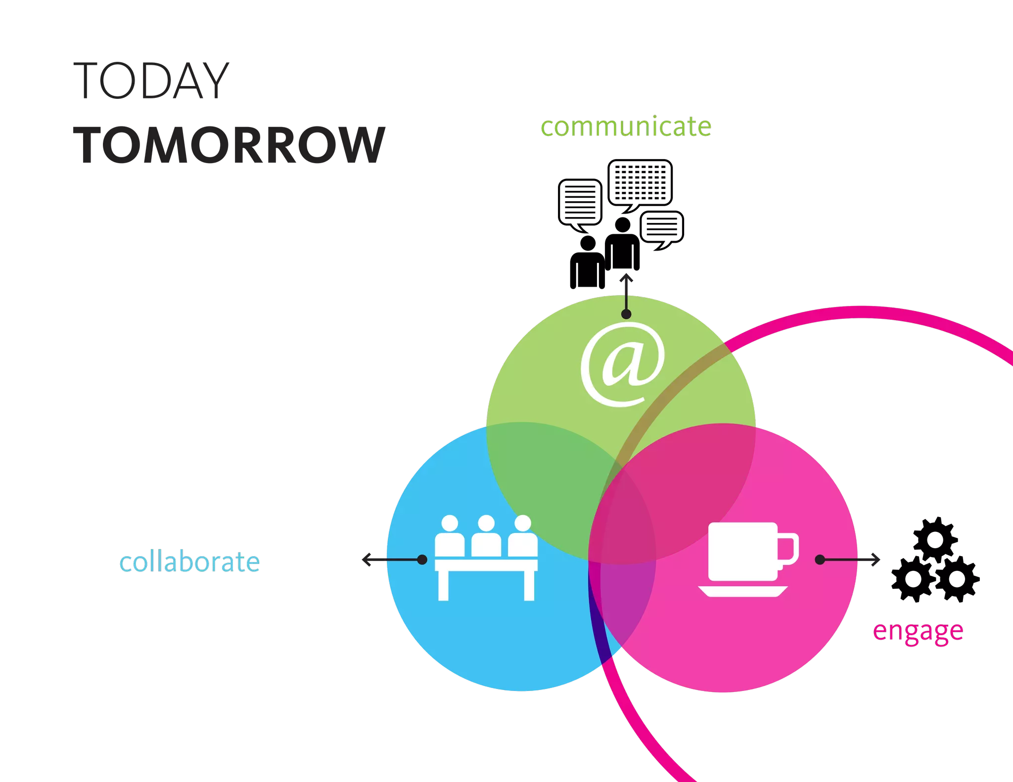 communicate
collaborate
engage
TODAY
TOMORROW
@
 