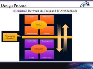 Interaction Between Business and IT Architectures
Design Process
 