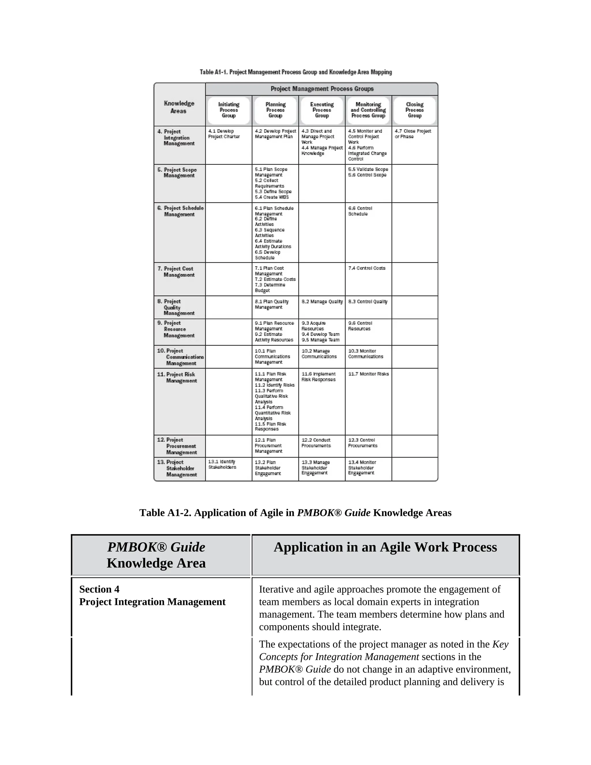 Table A1-2. Application of Agile in PMBOK® Guide Knowledge Areas
PMBOK® Guide
Knowledge Area
Application in an Agile Work Process
Section 4
Project Integration Management
Iterative and agile approaches promote the engagement of
team members as local domain experts in integration
management. The team members determine how plans and
components should integrate.
The expectations of the project manager as noted in the Key
Concepts for Integration Management sections in the
PMBOK® Guide do not change in an adaptive environment,
but control of the detailed product planning and delivery is
 