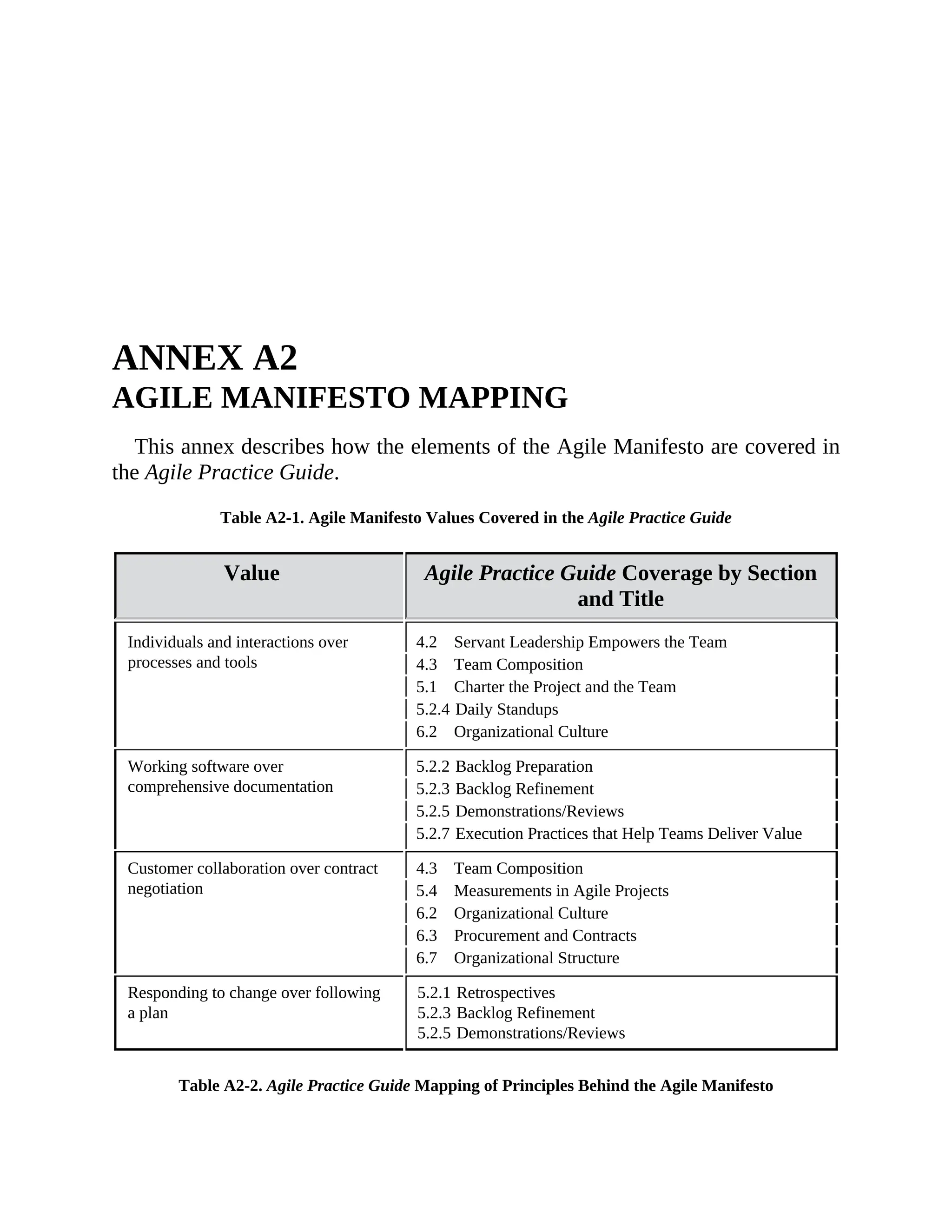 ANNEX A2
AGILE MANIFESTO MAPPING
This annex describes how the elements of the Agile Manifesto are covered in
the Agile Practice Guide.
Table A2-1. Agile Manifesto Values Covered in the Agile Practice Guide
Value Agile Practice Guide Coverage by Section
and Title
Individuals and interactions over
processes and tools
4.2 Servant Leadership Empowers the Team
4.3 Team Composition
5.1 Charter the Project and the Team
5.2.4 Daily Standups
6.2 Organizational Culture
Working software over
comprehensive documentation
5.2.2 Backlog Preparation
5.2.3 Backlog Refinement
5.2.5 Demonstrations/Reviews
5.2.7 Execution Practices that Help Teams Deliver Value
Customer collaboration over contract
negotiation
4.3 Team Composition
5.4 Measurements in Agile Projects
6.2 Organizational Culture
6.3 Procurement and Contracts
6.7 Organizational Structure
Responding to change over following
a plan
5.2.1 Retrospectives
5.2.3 Backlog Refinement
5.2.5 Demonstrations/Reviews
Table A2-2. Agile Practice Guide Mapping of Principles Behind the Agile Manifesto
 