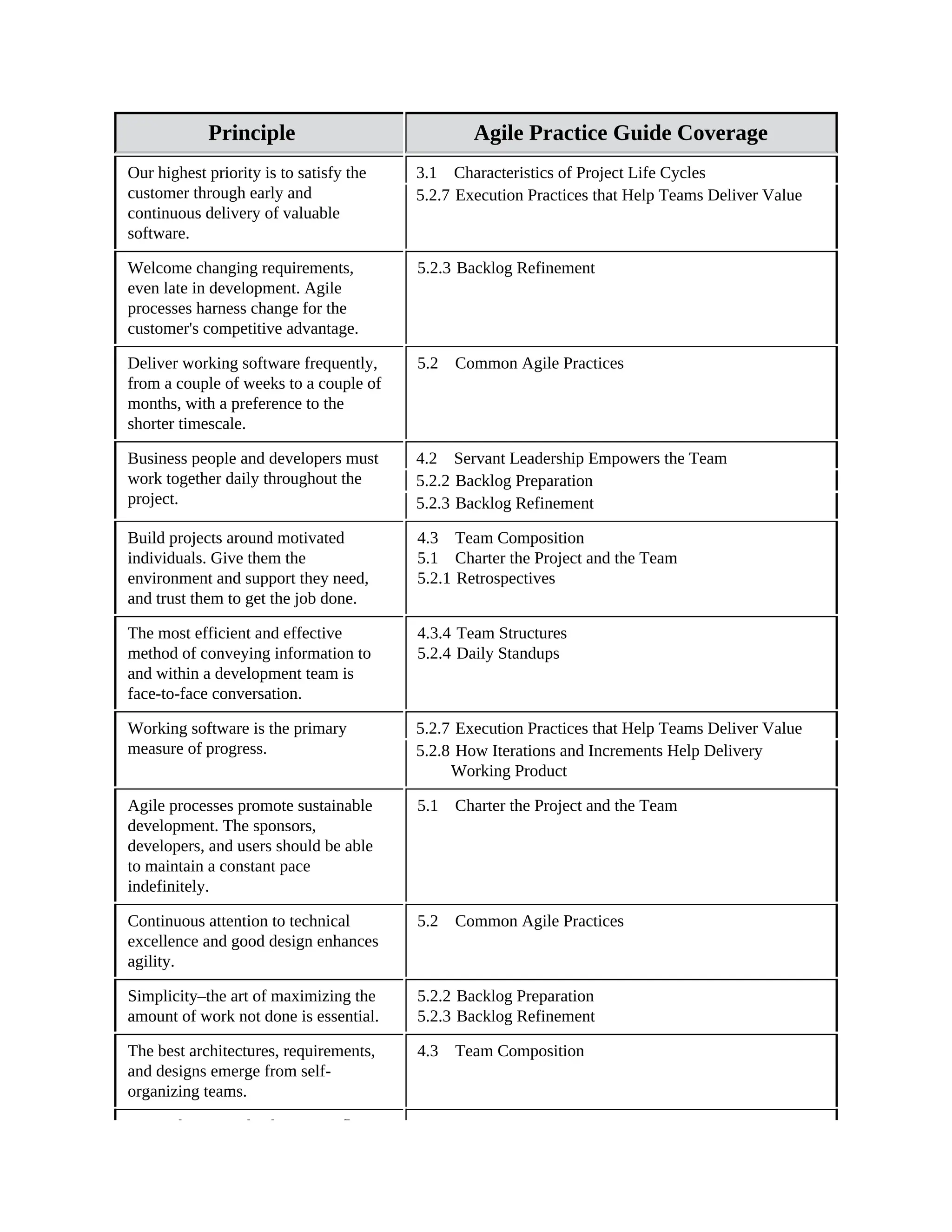Principle Agile Practice Guide Coverage
Our highest priority is to satisfy the
customer through early and
continuous delivery of valuable
software.
3.1 Characteristics of Project Life Cycles
5.2.7 Execution Practices that Help Teams Deliver Value
Welcome changing requirements,
even late in development. Agile
processes harness change for the
customer's competitive advantage.
5.2.3 Backlog Refinement
Deliver working software frequently,
from a couple of weeks to a couple of
months, with a preference to the
shorter timescale.
5.2 Common Agile Practices
Business people and developers must
work together daily throughout the
project.
4.2 Servant Leadership Empowers the Team
5.2.2 Backlog Preparation
5.2.3 Backlog Refinement
Build projects around motivated
individuals. Give them the
environment and support they need,
and trust them to get the job done.
4.3 Team Composition
5.1 Charter the Project and the Team
5.2.1 Retrospectives
The most efficient and effective
method of conveying information to
and within a development team is
face-to-face conversation.
4.3.4 Team Structures
5.2.4 Daily Standups
Working software is the primary
measure of progress.
5.2.7 Execution Practices that Help Teams Deliver Value
5.2.8 How Iterations and Increments Help Delivery
Working Product
Agile processes promote sustainable
development. The sponsors,
developers, and users should be able
to maintain a constant pace
indefinitely.
5.1 Charter the Project and the Team
Continuous attention to technical
excellence and good design enhances
agility.
5.2 Common Agile Practices
Simplicity–the art of maximizing the
amount of work not done is essential.
5.2.2 Backlog Preparation
5.2.3 Backlog Refinement
The best architectures, requirements,
and designs emerge from self-
organizing teams.
4.3 Team Composition
At regular intervals, the team reflects
 