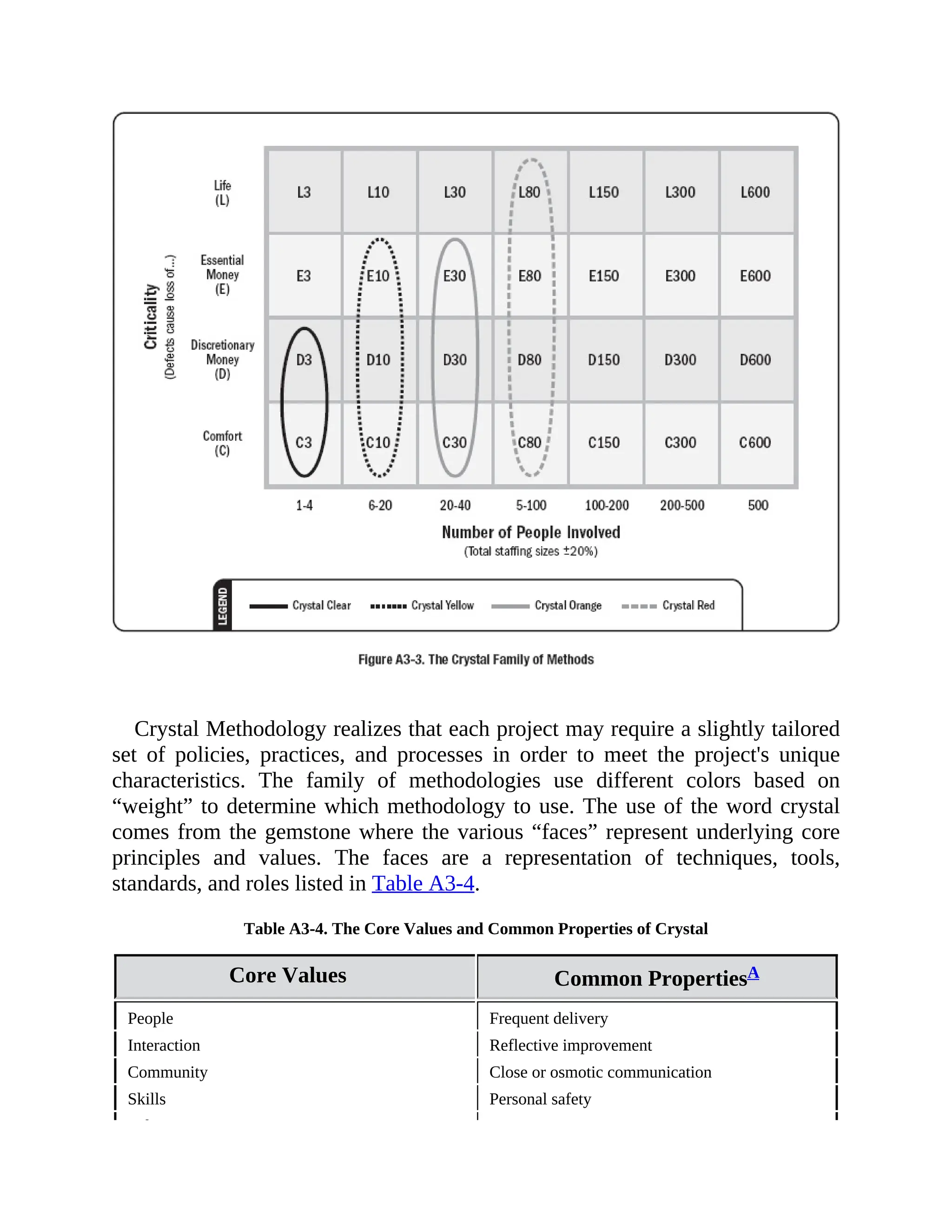 Crystal Methodology realizes that each project may require a slightly tailored
set of policies, practices, and processes in order to meet the project's unique
characteristics. The family of methodologies use different colors based on
“weight” to determine which methodology to use. The use of the word crystal
comes from the gemstone where the various “faces” represent underlying core
principles and values. The faces are a representation of techniques, tools,
standards, and roles listed in Table A3-4.
Table A3-4. The Core Values and Common Properties of Crystal
Core Values Common PropertiesA
People Frequent delivery
Interaction Reflective improvement
Community Close or osmotic communication
Skills Personal safety
Talents Focus
 