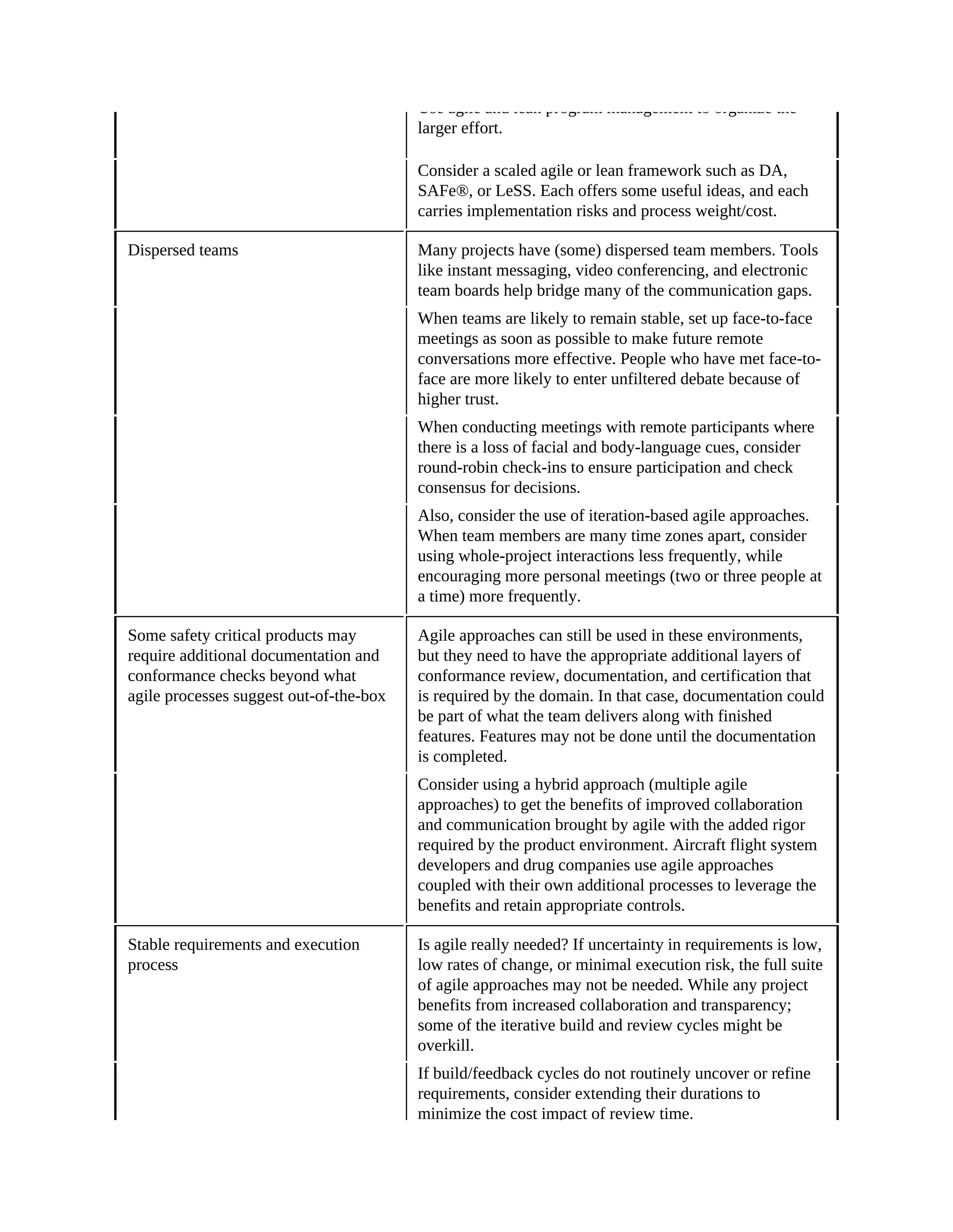 Use agile and lean program management to organize the
larger effort.
Consider a scaled agile or lean framework such as DA,
SAFe®, or LeSS. Each offers some useful ideas, and each
carries implementation risks and process weight/cost.
Dispersed teams Many projects have (some) dispersed team members. Tools
like instant messaging, video conferencing, and electronic
team boards help bridge many of the communication gaps.
When teams are likely to remain stable, set up face-to-face
meetings as soon as possible to make future remote
conversations more effective. People who have met face-to-
face are more likely to enter unfiltered debate because of
higher trust.
When conducting meetings with remote participants where
there is a loss of facial and body-language cues, consider
round-robin check-ins to ensure participation and check
consensus for decisions.
Also, consider the use of iteration-based agile approaches.
When team members are many time zones apart, consider
using whole-project interactions less frequently, while
encouraging more personal meetings (two or three people at
a time) more frequently.
Some safety critical products may
require additional documentation and
conformance checks beyond what
agile processes suggest out-of-the-box
Agile approaches can still be used in these environments,
but they need to have the appropriate additional layers of
conformance review, documentation, and certification that
is required by the domain. In that case, documentation could
be part of what the team delivers along with finished
features. Features may not be done until the documentation
is completed.
Consider using a hybrid approach (multiple agile
approaches) to get the benefits of improved collaboration
and communication brought by agile with the added rigor
required by the product environment. Aircraft flight system
developers and drug companies use agile approaches
coupled with their own additional processes to leverage the
benefits and retain appropriate controls.
Stable requirements and execution
process
Is agile really needed? If uncertainty in requirements is low,
low rates of change, or minimal execution risk, the full suite
of agile approaches may not be needed. While any project
benefits from increased collaboration and transparency;
some of the iterative build and review cycles might be
overkill.
If build/feedback cycles do not routinely uncover or refine
requirements, consider extending their durations to
minimize the cost impact of review time.
 