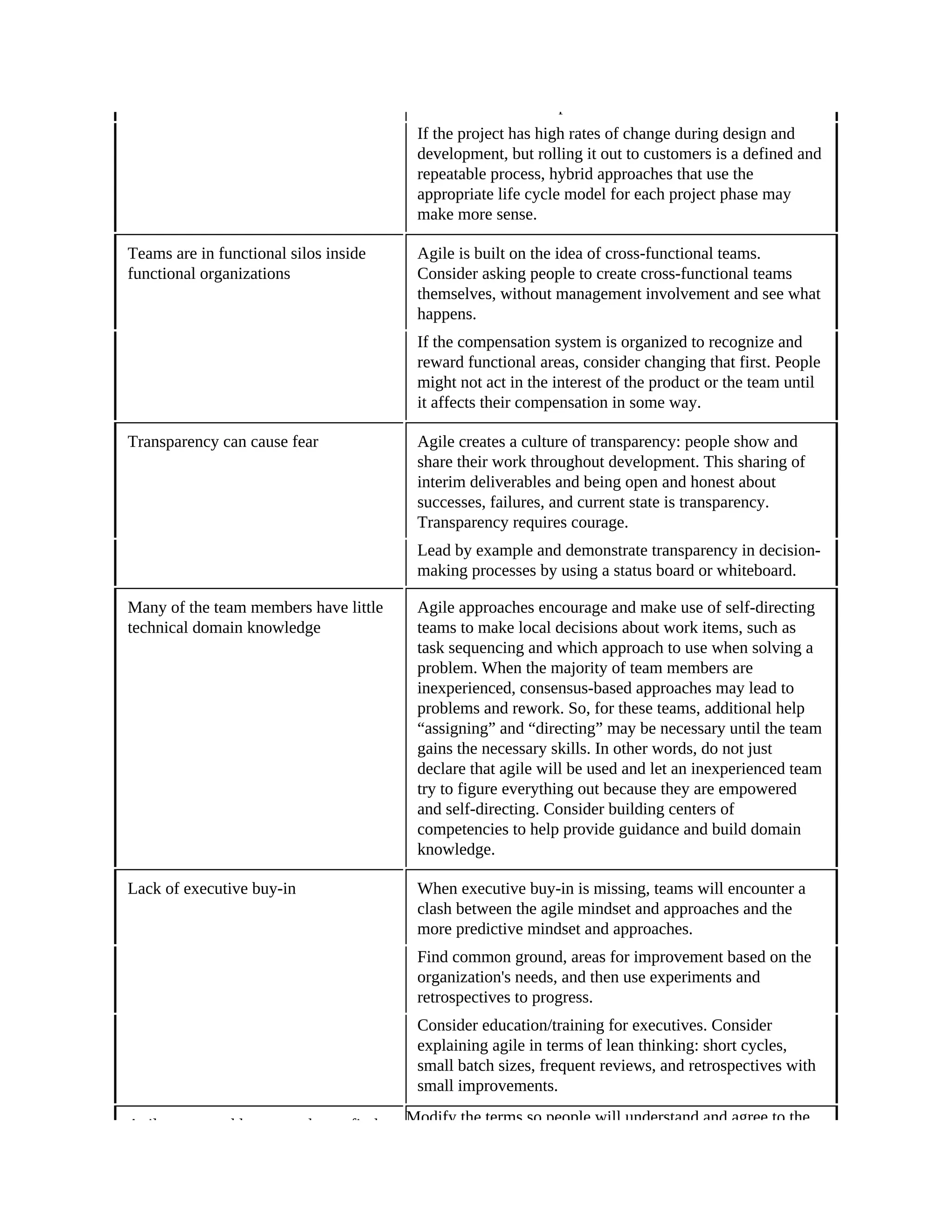 minimize the cost impact of review time.
If the project has high rates of change during design and
development, but rolling it out to customers is a defined and
repeatable process, hybrid approaches that use the
appropriate life cycle model for each project phase may
make more sense.
Teams are in functional silos inside
functional organizations
Agile is built on the idea of cross-functional teams.
Consider asking people to create cross-functional teams
themselves, without management involvement and see what
happens.
If the compensation system is organized to recognize and
reward functional areas, consider changing that first. People
might not act in the interest of the product or the team until
it affects their compensation in some way.
Transparency can cause fear Agile creates a culture of transparency: people show and
share their work throughout development. This sharing of
interim deliverables and being open and honest about
successes, failures, and current state is transparency.
Transparency requires courage.
Lead by example and demonstrate transparency in decision-
making processes by using a status board or whiteboard.
Many of the team members have little
technical domain knowledge
Agile approaches encourage and make use of self-directing
teams to make local decisions about work items, such as
task sequencing and which approach to use when solving a
problem. When the majority of team members are
inexperienced, consensus-based approaches may lead to
problems and rework. So, for these teams, additional help
“assigning” and “directing” may be necessary until the team
gains the necessary skills. In other words, do not just
declare that agile will be used and let an inexperienced team
try to figure everything out because they are empowered
and self-directing. Consider building centers of
competencies to help provide guidance and build domain
knowledge.
Lack of executive buy-in When executive buy-in is missing, teams will encounter a
clash between the agile mindset and approaches and the
more predictive mindset and approaches.
Find common ground, areas for improvement based on the
organization's needs, and then use experiments and
retrospectives to progress.
Consider education/training for executives. Consider
explaining agile in terms of lean thinking: short cycles,
small batch sizes, frequent reviews, and retrospectives with
small improvements.
Agile terms and language do not fit the Modify the terms so people will understand and agree to the
 