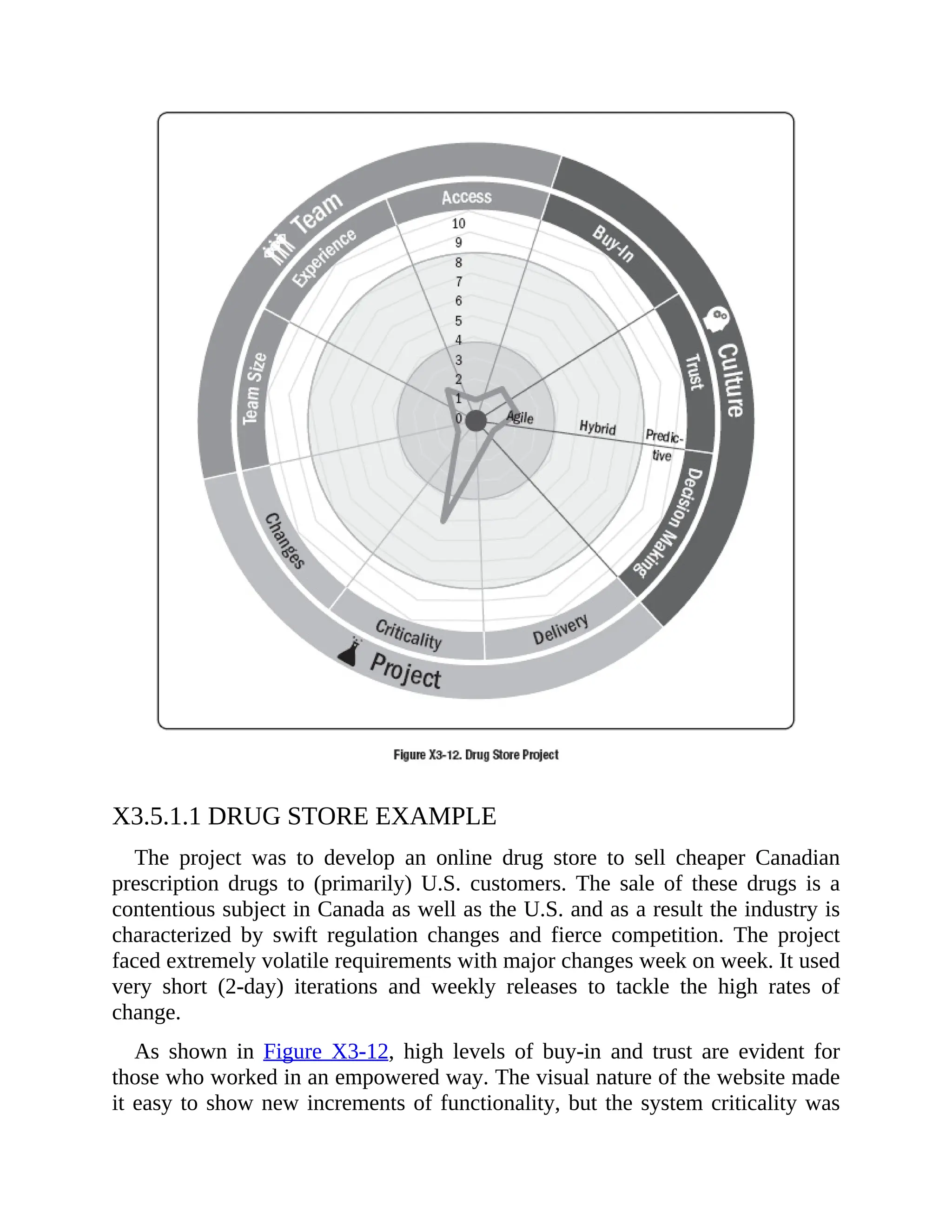 X3.5.1.1 DRUG STORE EXAMPLE
The project was to develop an online drug store to sell cheaper Canadian
prescription drugs to (primarily) U.S. customers. The sale of these drugs is a
contentious subject in Canada as well as the U.S. and as a result the industry is
characterized by swift regulation changes and fierce competition. The project
faced extremely volatile requirements with major changes week on week. It used
very short (2-day) iterations and weekly releases to tackle the high rates of
change.
As shown in Figure X3-12, high levels of buy-in and trust are evident for
those who worked in an empowered way. The visual nature of the website made
it easy to show new increments of functionality, but the system criticality was
 