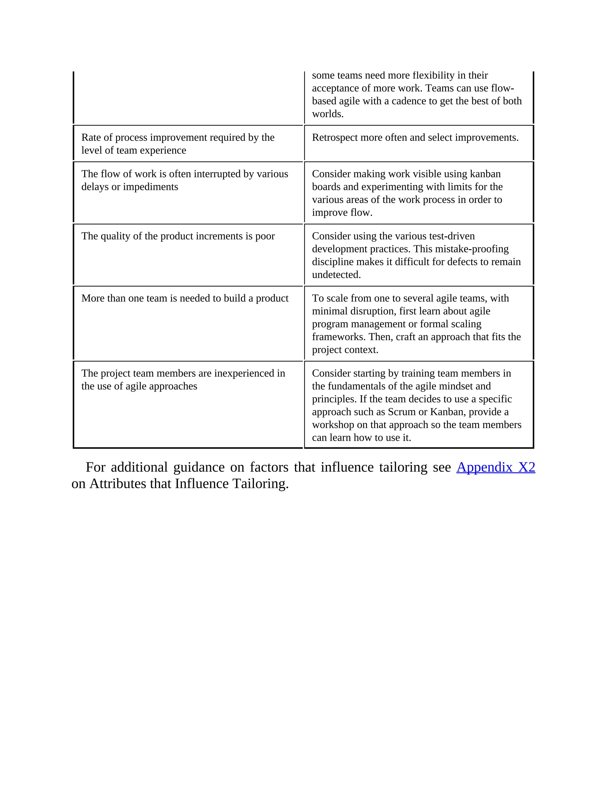 some teams need more flexibility in their
acceptance of more work. Teams can use flow-
based agile with a cadence to get the best of both
worlds.
Rate of process improvement required by the
level of team experience
Retrospect more often and select improvements.
The flow of work is often interrupted by various
delays or impediments
Consider making work visible using kanban
boards and experimenting with limits for the
various areas of the work process in order to
improve flow.
The quality of the product increments is poor Consider using the various test-driven
development practices. This mistake-proofing
discipline makes it difficult for defects to remain
undetected.
More than one team is needed to build a product To scale from one to several agile teams, with
minimal disruption, first learn about agile
program management or formal scaling
frameworks. Then, craft an approach that fits the
project context.
The project team members are inexperienced in
the use of agile approaches
Consider starting by training team members in
the fundamentals of the agile mindset and
principles. If the team decides to use a specific
approach such as Scrum or Kanban, provide a
workshop on that approach so the team members
can learn how to use it.
For additional guidance on factors that influence tailoring see Appendix X2
on Attributes that Influence Tailoring.
 