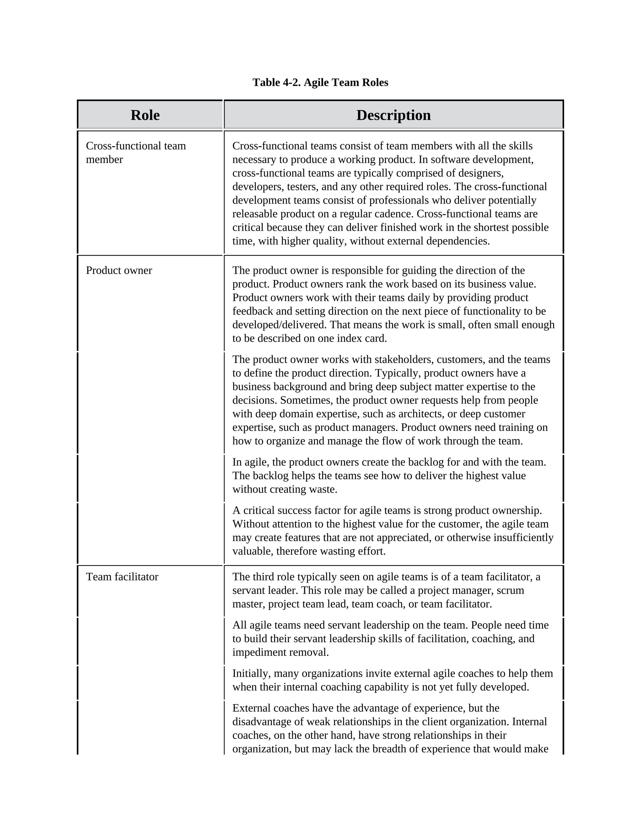 Table 4-2. Agile Team Roles
Role Description
Cross-functional team
member
Cross-functional teams consist of team members with all the skills
necessary to produce a working product. In software development,
cross-functional teams are typically comprised of designers,
developers, testers, and any other required roles. The cross-functional
development teams consist of professionals who deliver potentially
releasable product on a regular cadence. Cross-functional teams are
critical because they can deliver finished work in the shortest possible
time, with higher quality, without external dependencies.
Product owner The product owner is responsible for guiding the direction of the
product. Product owners rank the work based on its business value.
Product owners work with their teams daily by providing product
feedback and setting direction on the next piece of functionality to be
developed/delivered. That means the work is small, often small enough
to be described on one index card.
The product owner works with stakeholders, customers, and the teams
to define the product direction. Typically, product owners have a
business background and bring deep subject matter expertise to the
decisions. Sometimes, the product owner requests help from people
with deep domain expertise, such as architects, or deep customer
expertise, such as product managers. Product owners need training on
how to organize and manage the flow of work through the team.
In agile, the product owners create the backlog for and with the team.
The backlog helps the teams see how to deliver the highest value
without creating waste.
A critical success factor for agile teams is strong product ownership.
Without attention to the highest value for the customer, the agile team
may create features that are not appreciated, or otherwise insufficiently
valuable, therefore wasting effort.
Team facilitator The third role typically seen on agile teams is of a team facilitator, a
servant leader. This role may be called a project manager, scrum
master, project team lead, team coach, or team facilitator.
All agile teams need servant leadership on the team. People need time
to build their servant leadership skills of facilitation, coaching, and
impediment removal.
Initially, many organizations invite external agile coaches to help them
when their internal coaching capability is not yet fully developed.
External coaches have the advantage of experience, but the
disadvantage of weak relationships in the client organization. Internal
coaches, on the other hand, have strong relationships in their
organization, but may lack the breadth of experience that would make
 