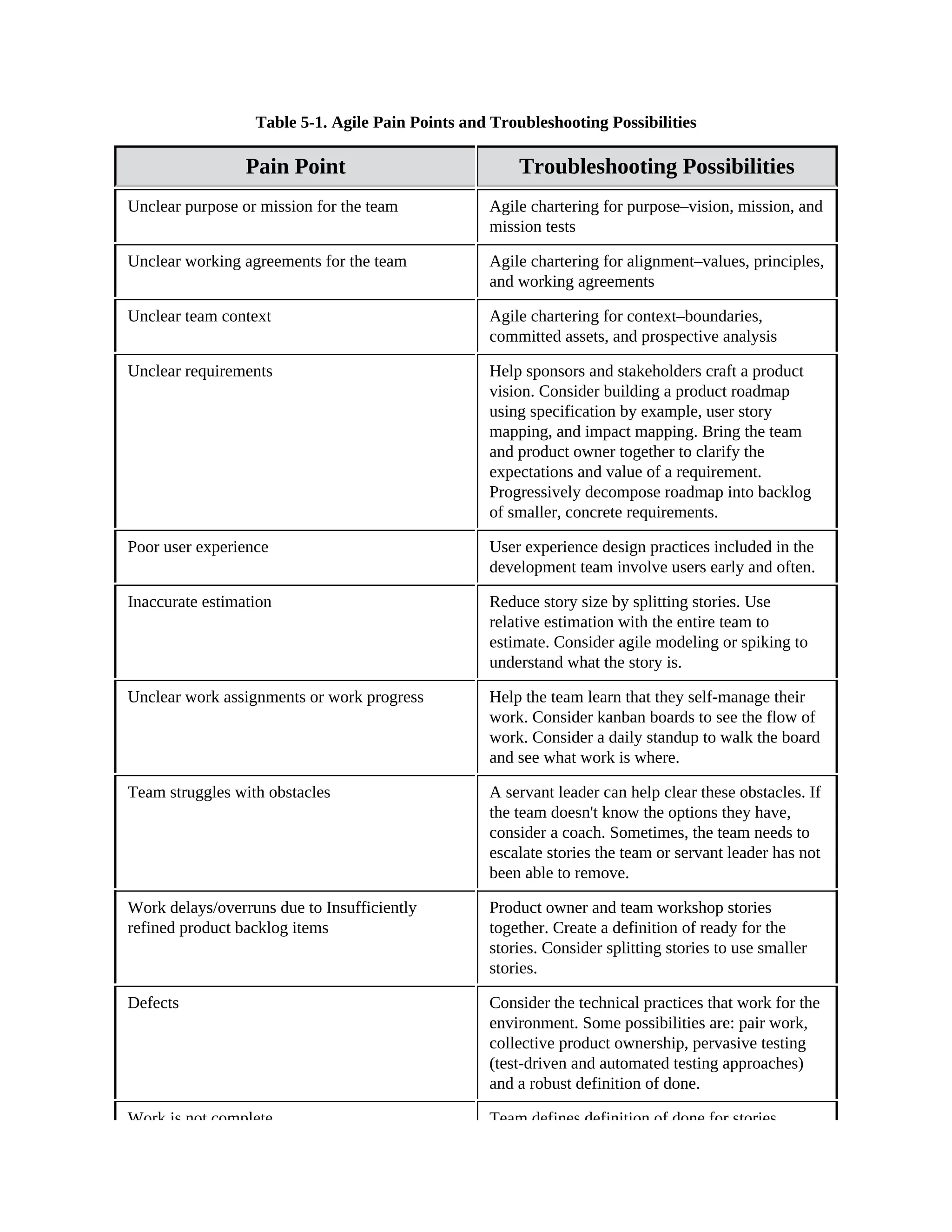Table 5-1. Agile Pain Points and Troubleshooting Possibilities
Pain Point Troubleshooting Possibilities
Unclear purpose or mission for the team Agile chartering for purpose–vision, mission, and
mission tests
Unclear working agreements for the team Agile chartering for alignment–values, principles,
and working agreements
Unclear team context Agile chartering for context–boundaries,
committed assets, and prospective analysis
Unclear requirements Help sponsors and stakeholders craft a product
vision. Consider building a product roadmap
using specification by example, user story
mapping, and impact mapping. Bring the team
and product owner together to clarify the
expectations and value of a requirement.
Progressively decompose roadmap into backlog
of smaller, concrete requirements.
Poor user experience User experience design practices included in the
development team involve users early and often.
Inaccurate estimation Reduce story size by splitting stories. Use
relative estimation with the entire team to
estimate. Consider agile modeling or spiking to
understand what the story is.
Unclear work assignments or work progress Help the team learn that they self-manage their
work. Consider kanban boards to see the flow of
work. Consider a daily standup to walk the board
and see what work is where.
Team struggles with obstacles A servant leader can help clear these obstacles. If
the team doesn't know the options they have,
consider a coach. Sometimes, the team needs to
escalate stories the team or servant leader has not
been able to remove.
Work delays/overruns due to Insufficiently
refined product backlog items
Product owner and team workshop stories
together. Create a definition of ready for the
stories. Consider splitting stories to use smaller
stories.
Defects Consider the technical practices that work for the
environment. Some possibilities are: pair work,
collective product ownership, pervasive testing
(test-driven and automated testing approaches)
and a robust definition of done.
Work is not complete Team defines definition of done for stories
 