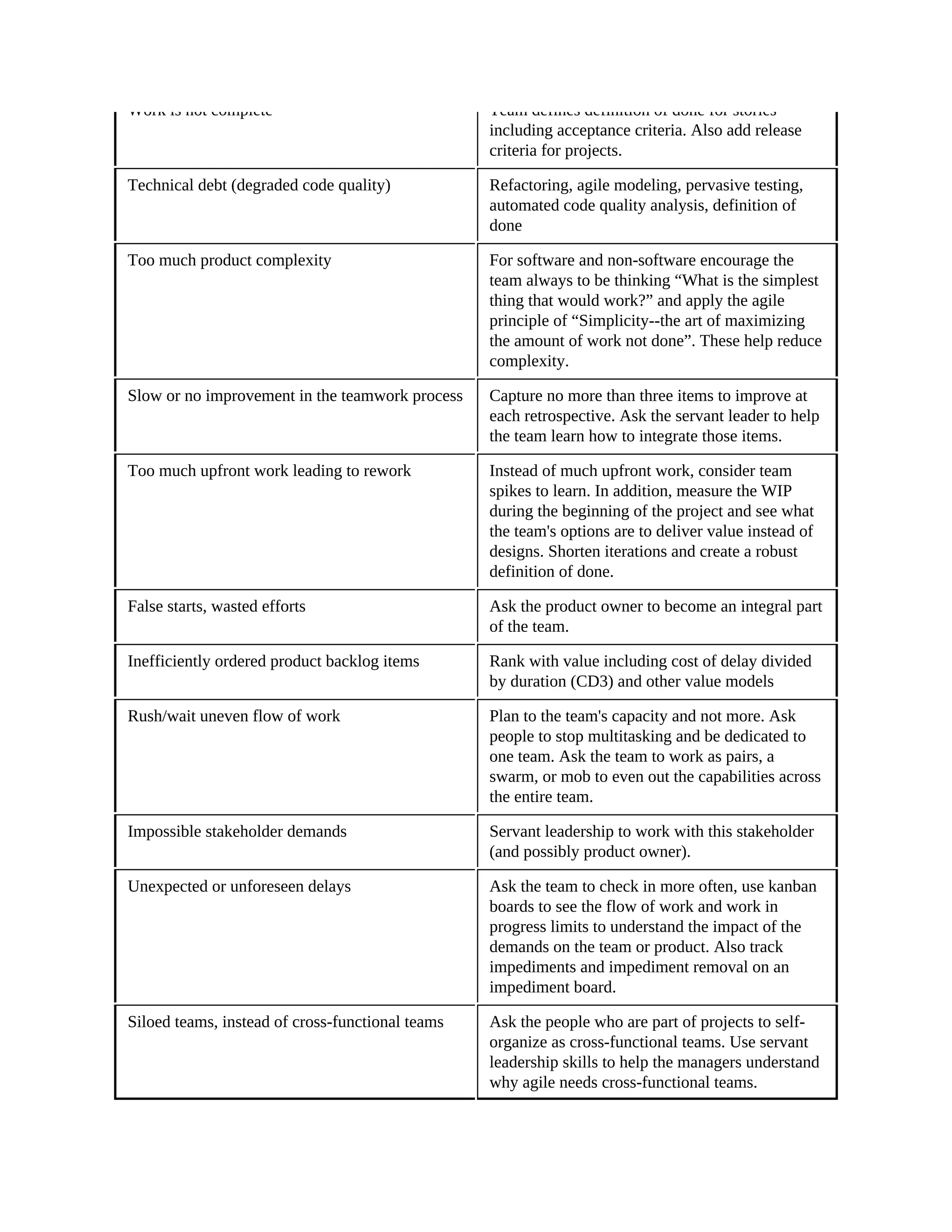 Work is not complete Team defines definition of done for stories
including acceptance criteria. Also add release
criteria for projects.
Technical debt (degraded code quality) Refactoring, agile modeling, pervasive testing,
automated code quality analysis, definition of
done
Too much product complexity For software and non-software encourage the
team always to be thinking “What is the simplest
thing that would work?” and apply the agile
principle of “Simplicity--the art of maximizing
the amount of work not done”. These help reduce
complexity.
Slow or no improvement in the teamwork process Capture no more than three items to improve at
each retrospective. Ask the servant leader to help
the team learn how to integrate those items.
Too much upfront work leading to rework Instead of much upfront work, consider team
spikes to learn. In addition, measure the WIP
during the beginning of the project and see what
the team's options are to deliver value instead of
designs. Shorten iterations and create a robust
definition of done.
False starts, wasted efforts Ask the product owner to become an integral part
of the team.
Inefficiently ordered product backlog items Rank with value including cost of delay divided
by duration (CD3) and other value models
Rush/wait uneven flow of work Plan to the team's capacity and not more. Ask
people to stop multitasking and be dedicated to
one team. Ask the team to work as pairs, a
swarm, or mob to even out the capabilities across
the entire team.
Impossible stakeholder demands Servant leadership to work with this stakeholder
(and possibly product owner).
Unexpected or unforeseen delays Ask the team to check in more often, use kanban
boards to see the flow of work and work in
progress limits to understand the impact of the
demands on the team or product. Also track
impediments and impediment removal on an
impediment board.
Siloed teams, instead of cross-functional teams Ask the people who are part of projects to self-
organize as cross-functional teams. Use servant
leadership skills to help the managers understand
why agile needs cross-functional teams.
 
