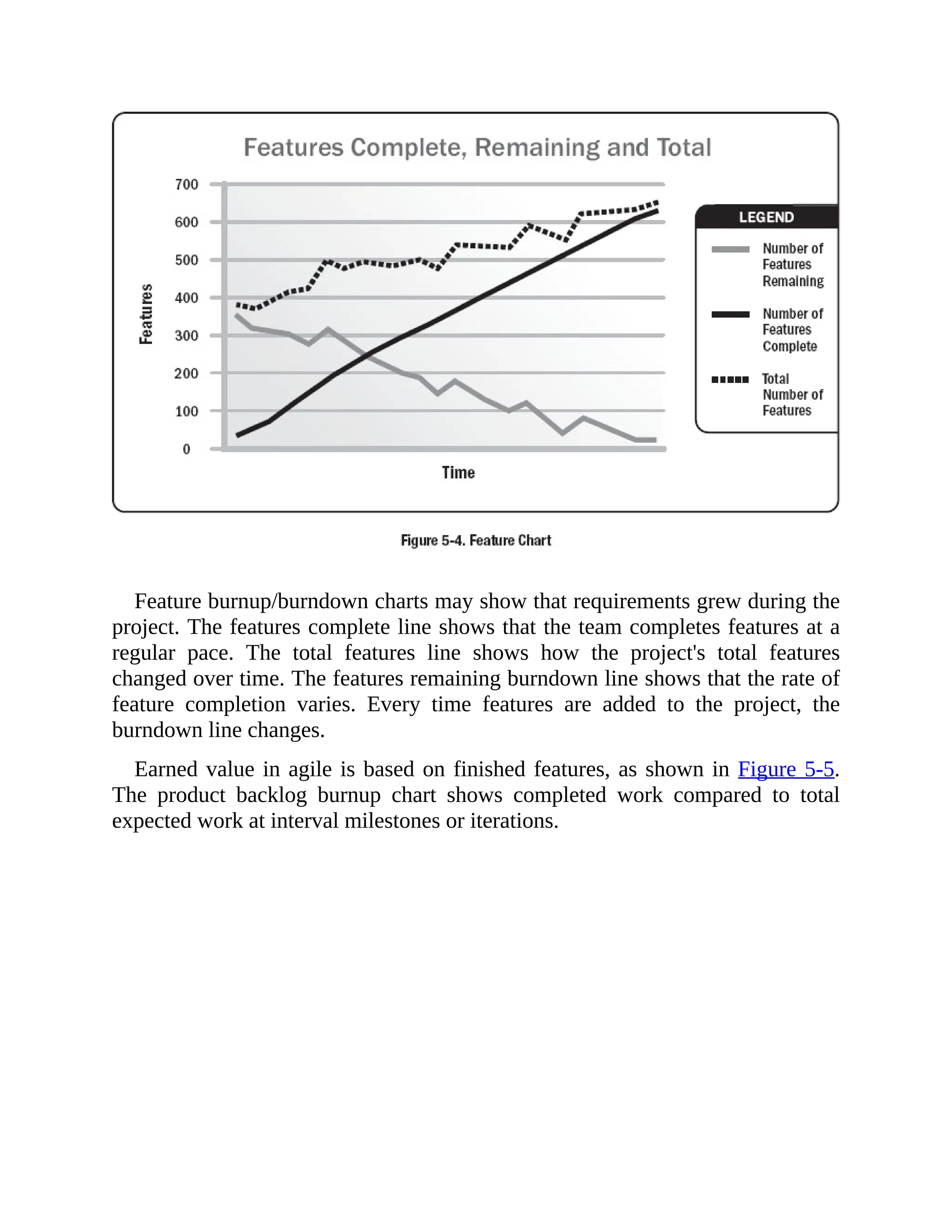 Feature burnup/burndown charts may show that requirements grew during the
project. The features complete line shows that the team completes features at a
regular pace. The total features line shows how the project's total features
changed over time. The features remaining burndown line shows that the rate of
feature completion varies. Every time features are added to the project, the
burndown line changes.
Earned value in agile is based on finished features, as shown in Figure 5-5.
The product backlog burnup chart shows completed work compared to total
expected work at interval milestones or iterations.
 